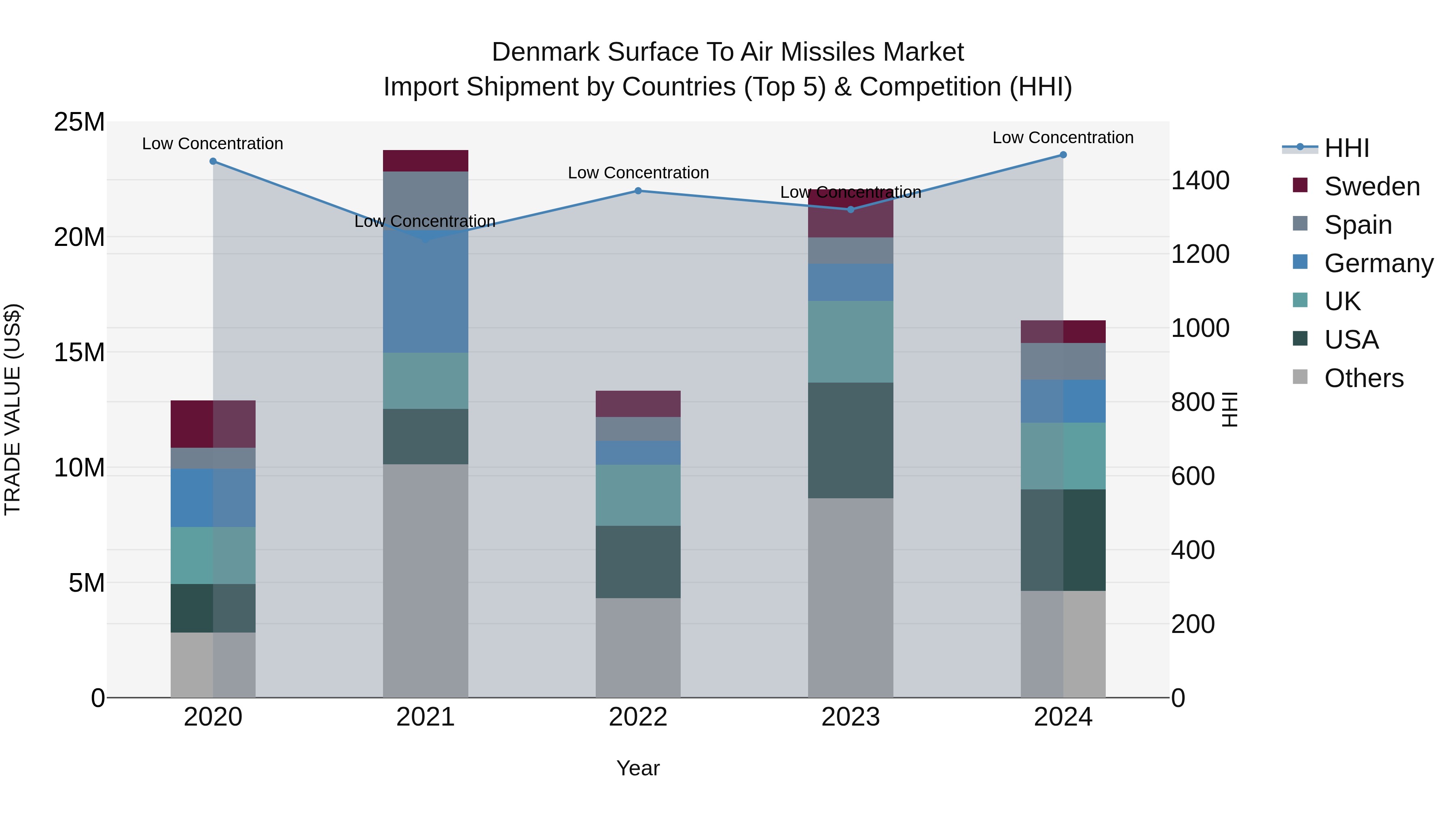Denmark Surface to Air Missiles Market Top 5 Importing Countries and Market Competition (HHI) Analysis