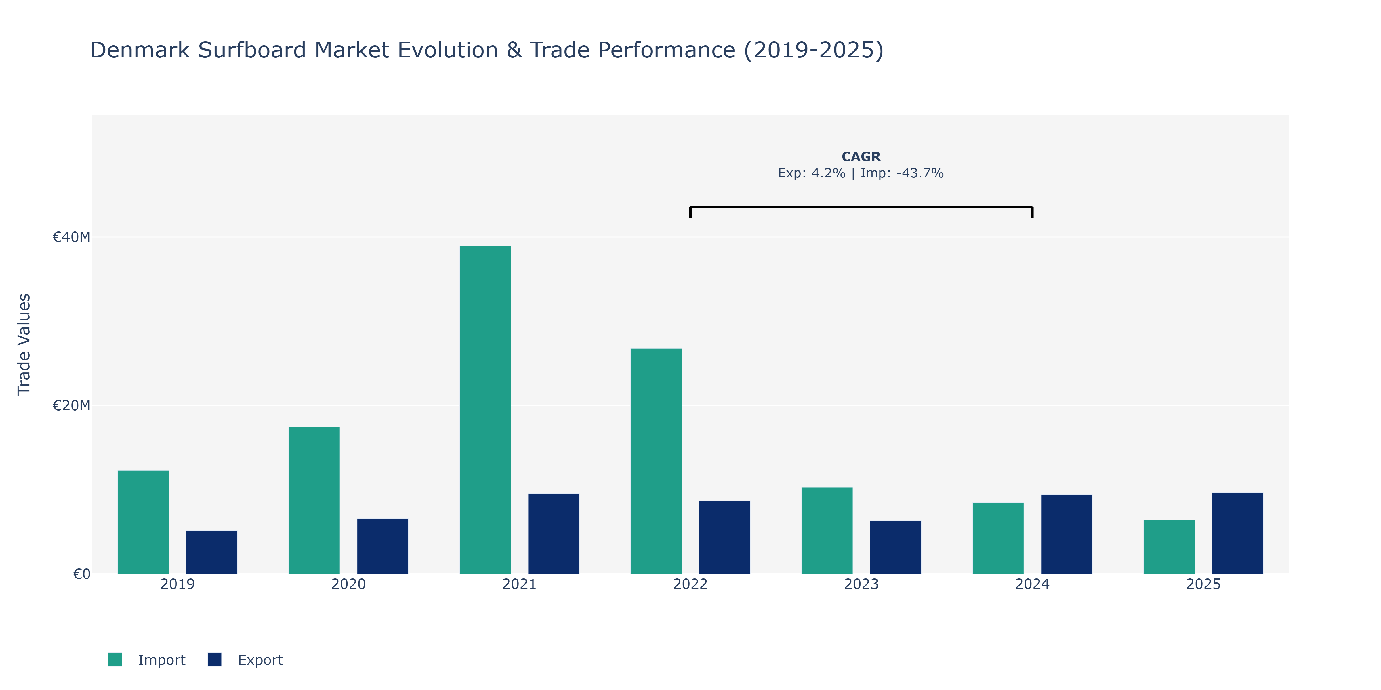 Denmark Surfboard Market: Production & Trade Performance (2019-2025)
