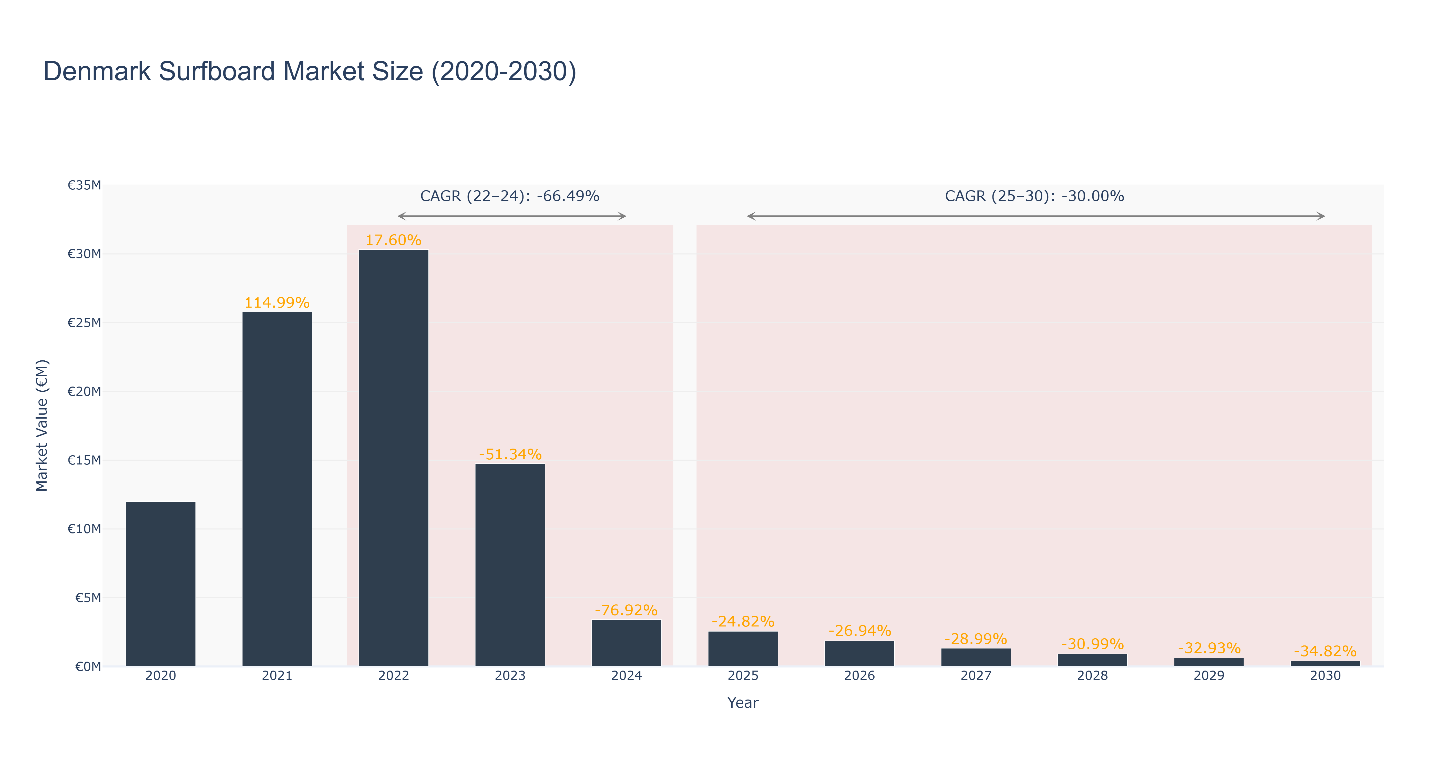 Denmark Surfboard Market Size (2020-2030)
