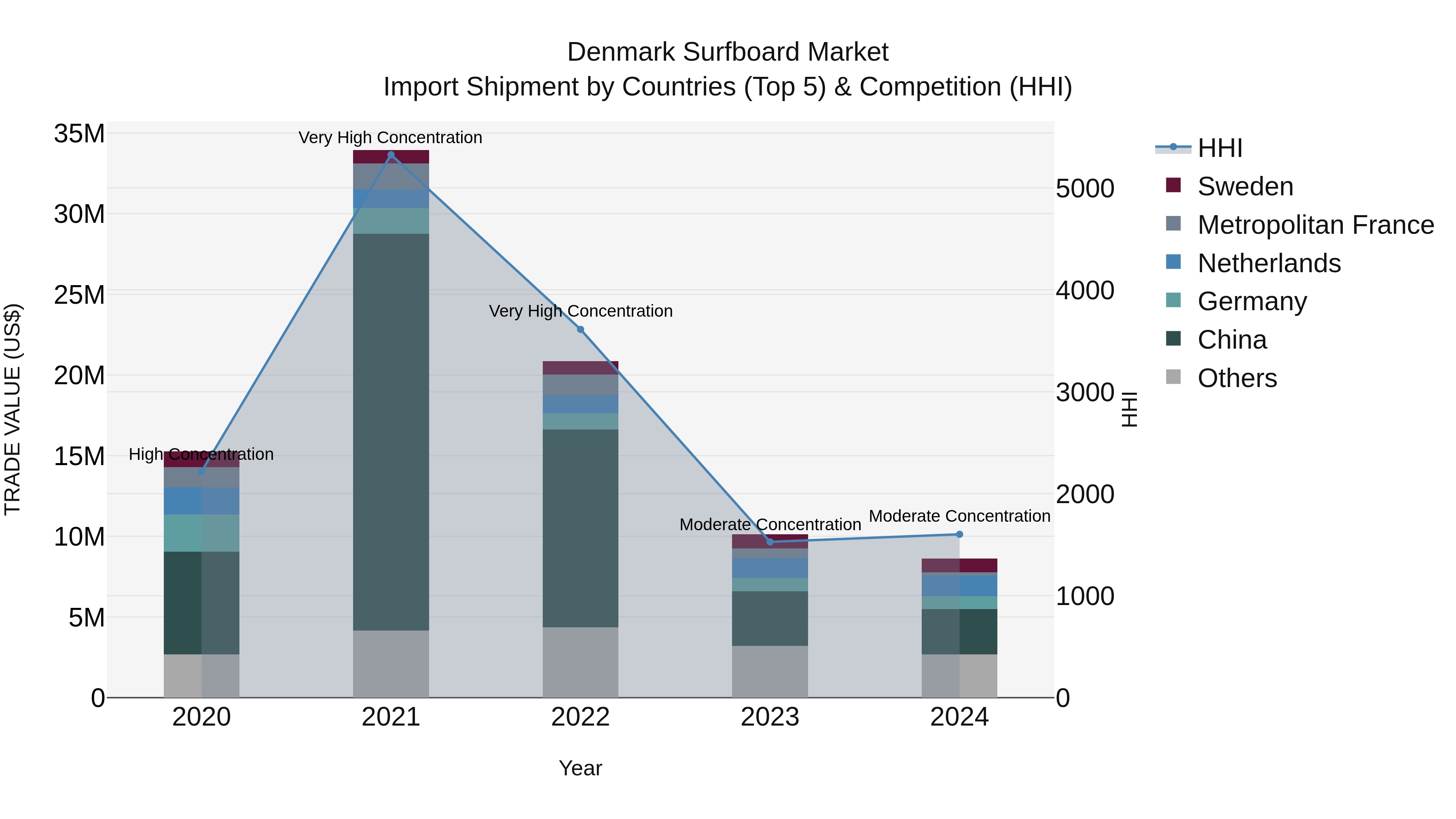 Denmark Surfboard Market Top 5 Importing Countries and Market Competition (HHI) Analysis