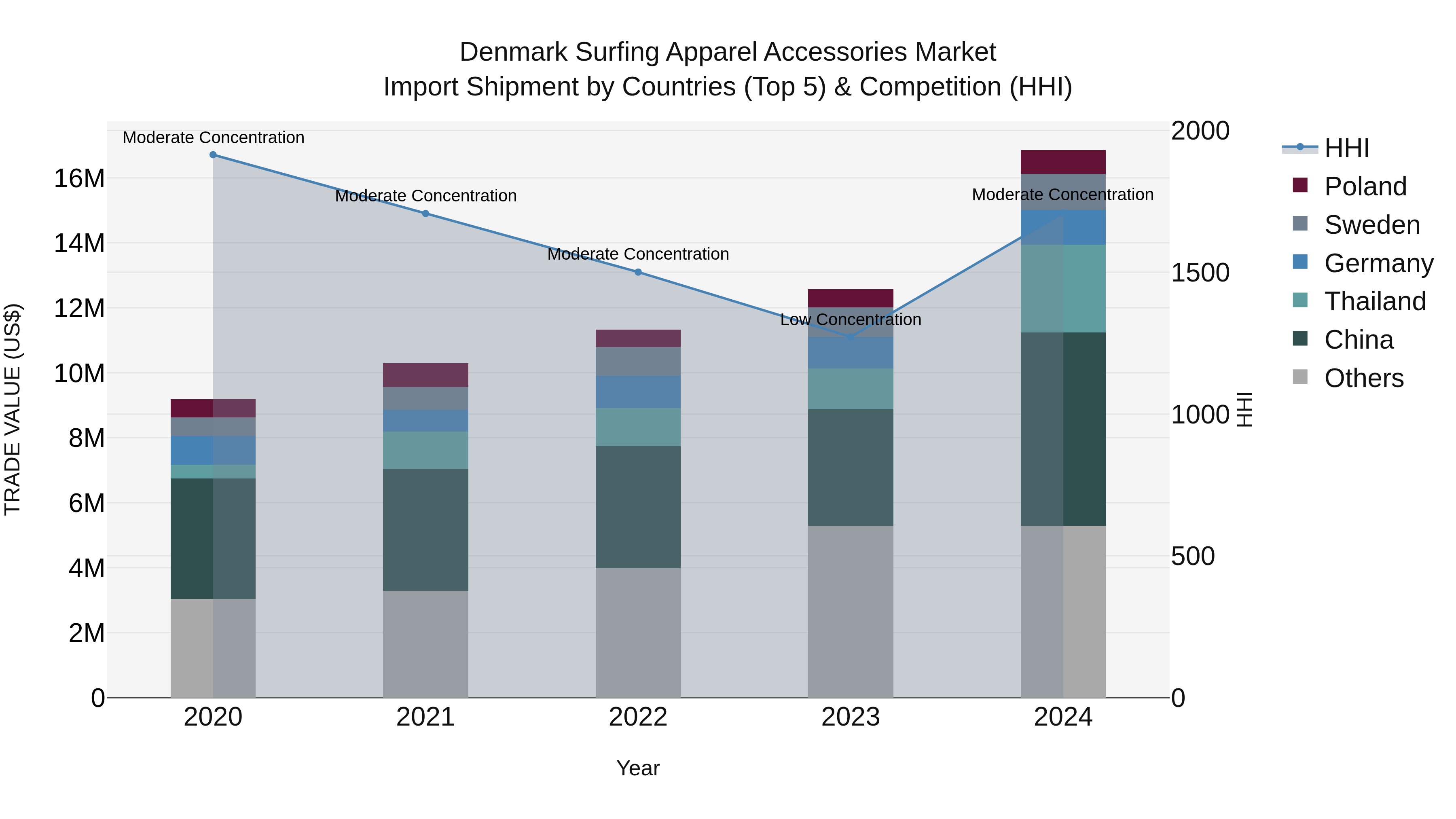 Denmark Surfing Apparel Accessories Market Top 5 Importing Countries and Market Competition (HHI) Analysis