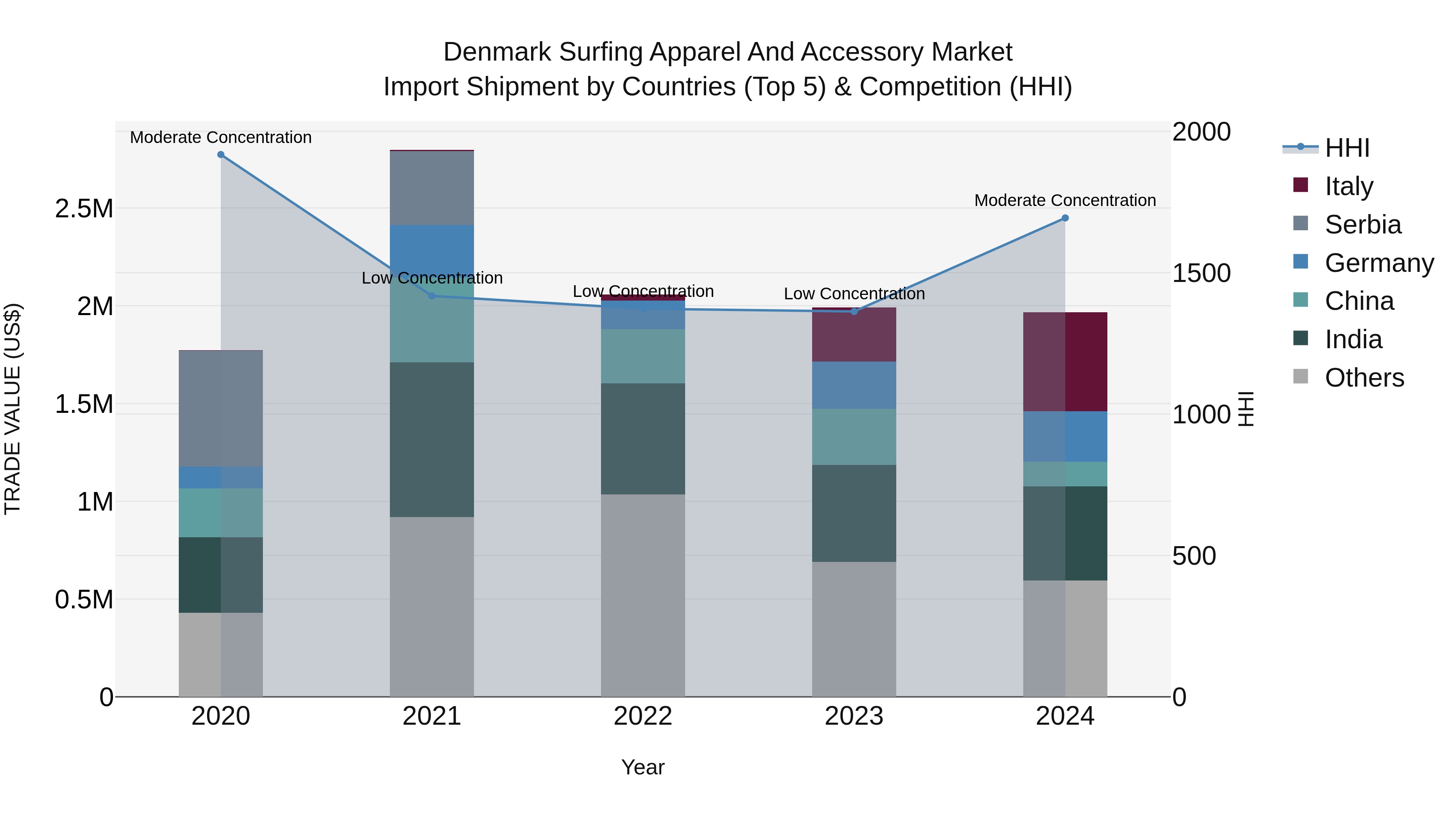 Denmark Surfing Apparel and Accessory Market Top 5 Importing Countries and Market Competition (HHI) Analysis