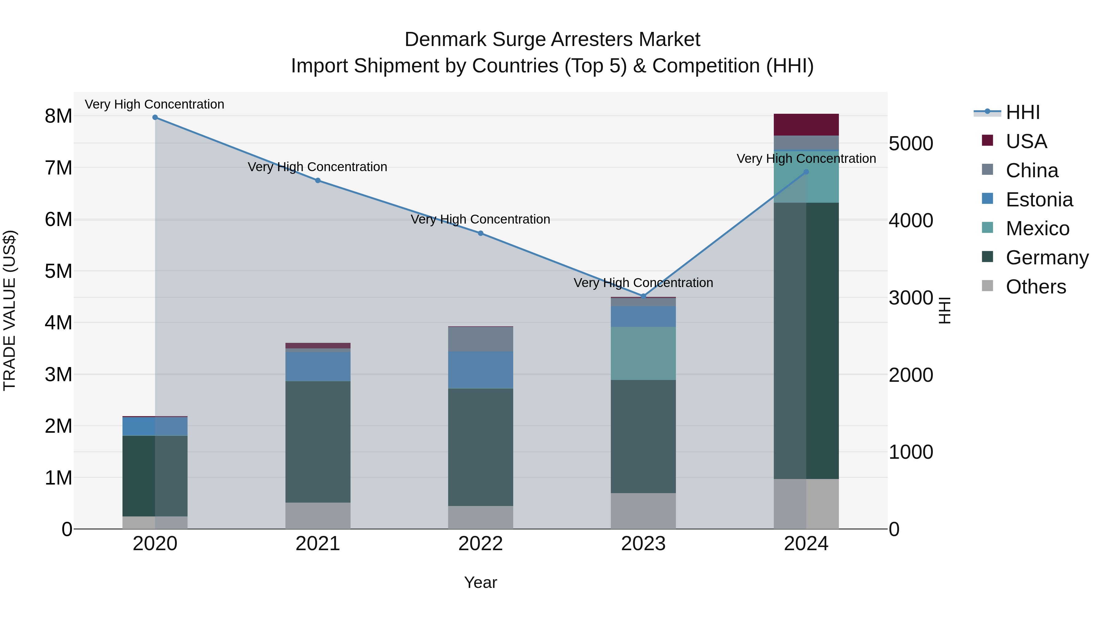 Denmark Surge Arresters Market Top 5 Importing Countries and Market Competition (HHI) Analysis