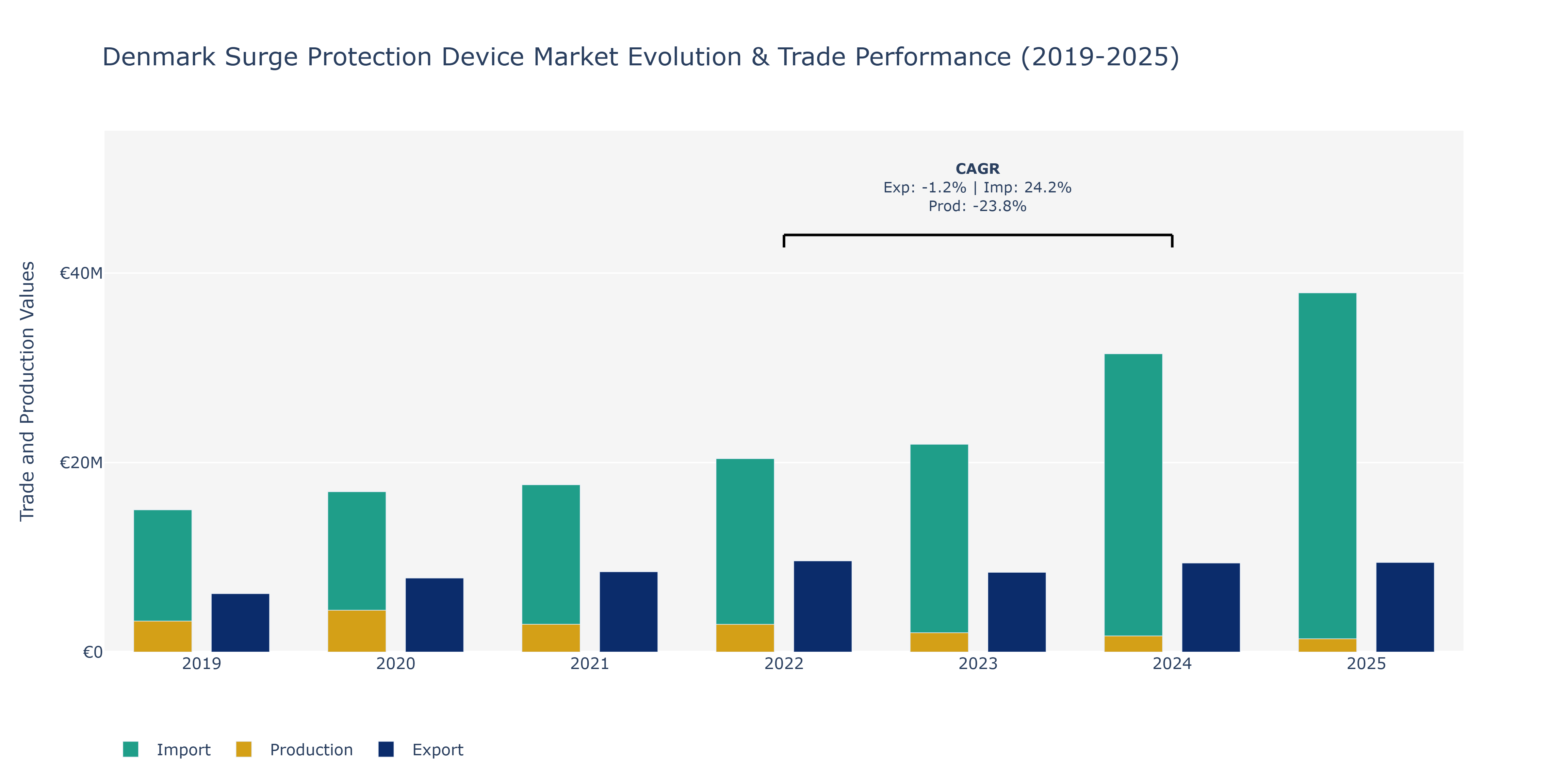 Denmark Surge Protection Device Market: Production & Trade Performance (2019-2025)