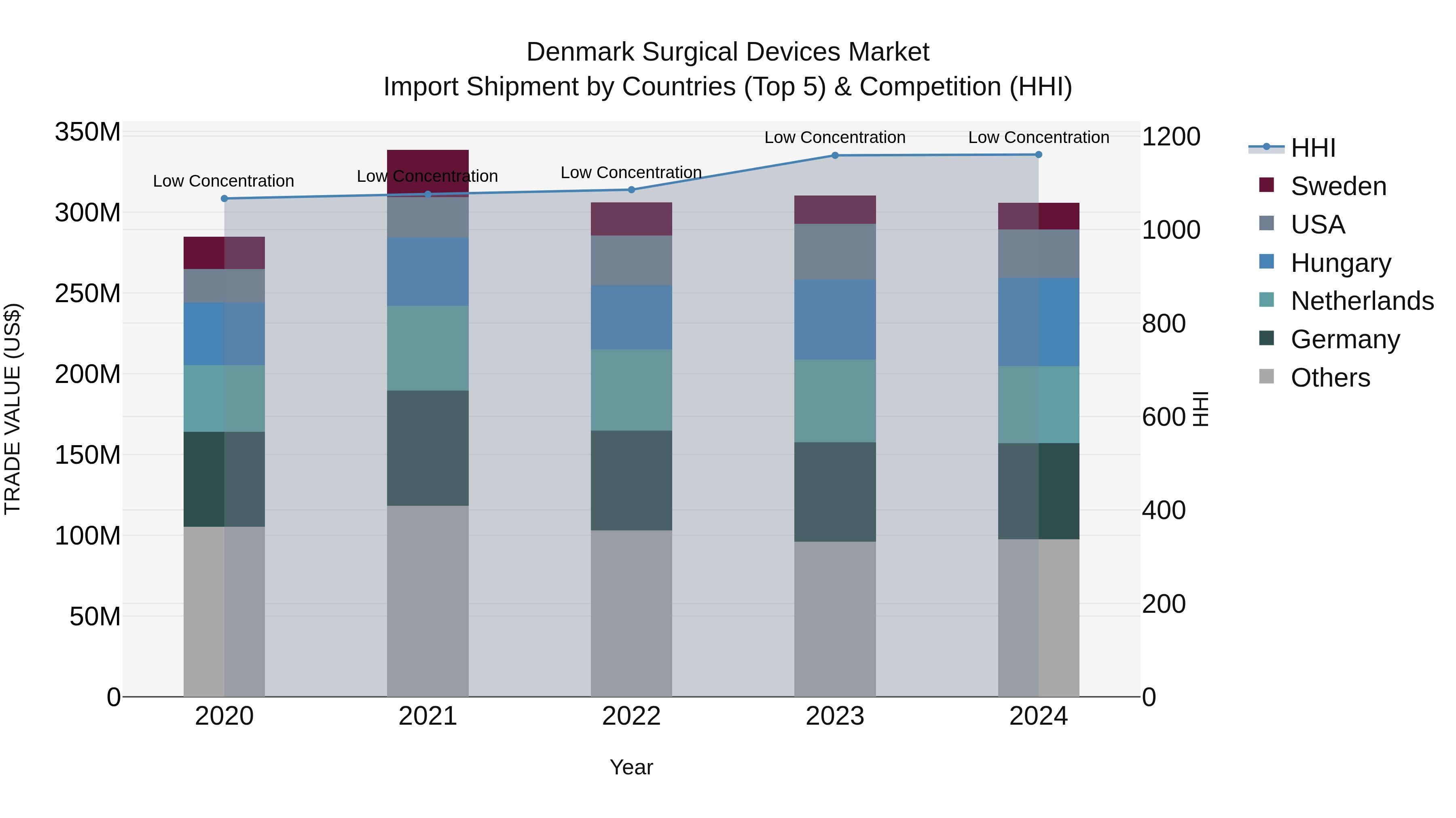 Denmark Surgical Devices Market Top 5 Importing Countries and Market Competition (HHI) Analysis
