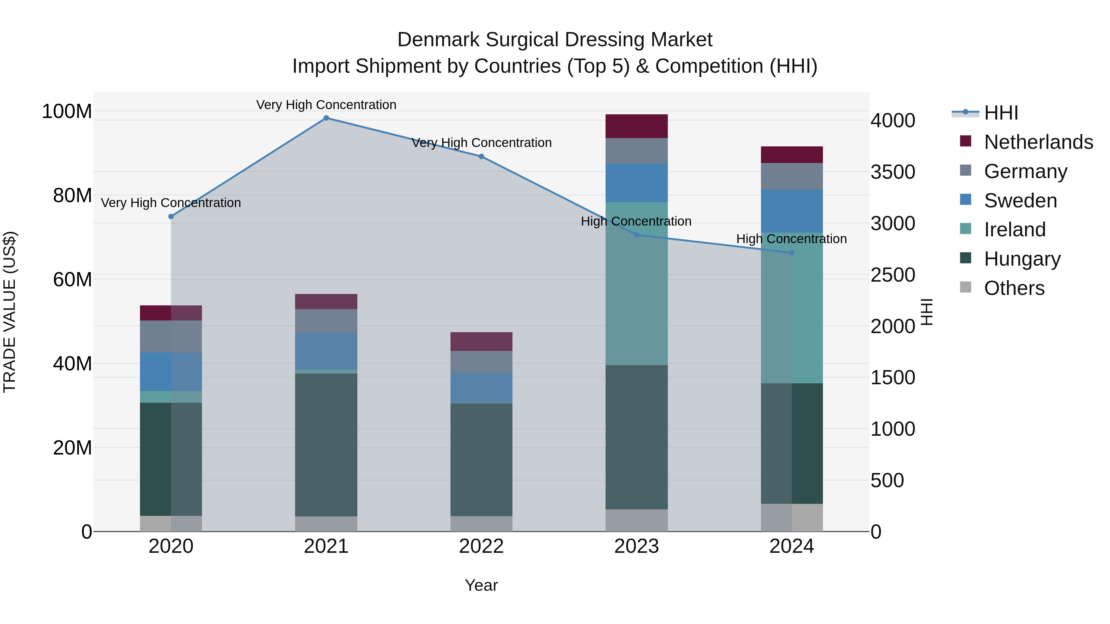 Denmark Surgical Dressing Market Top 5 Importing Countries and Market Competition (HHI) Analysis