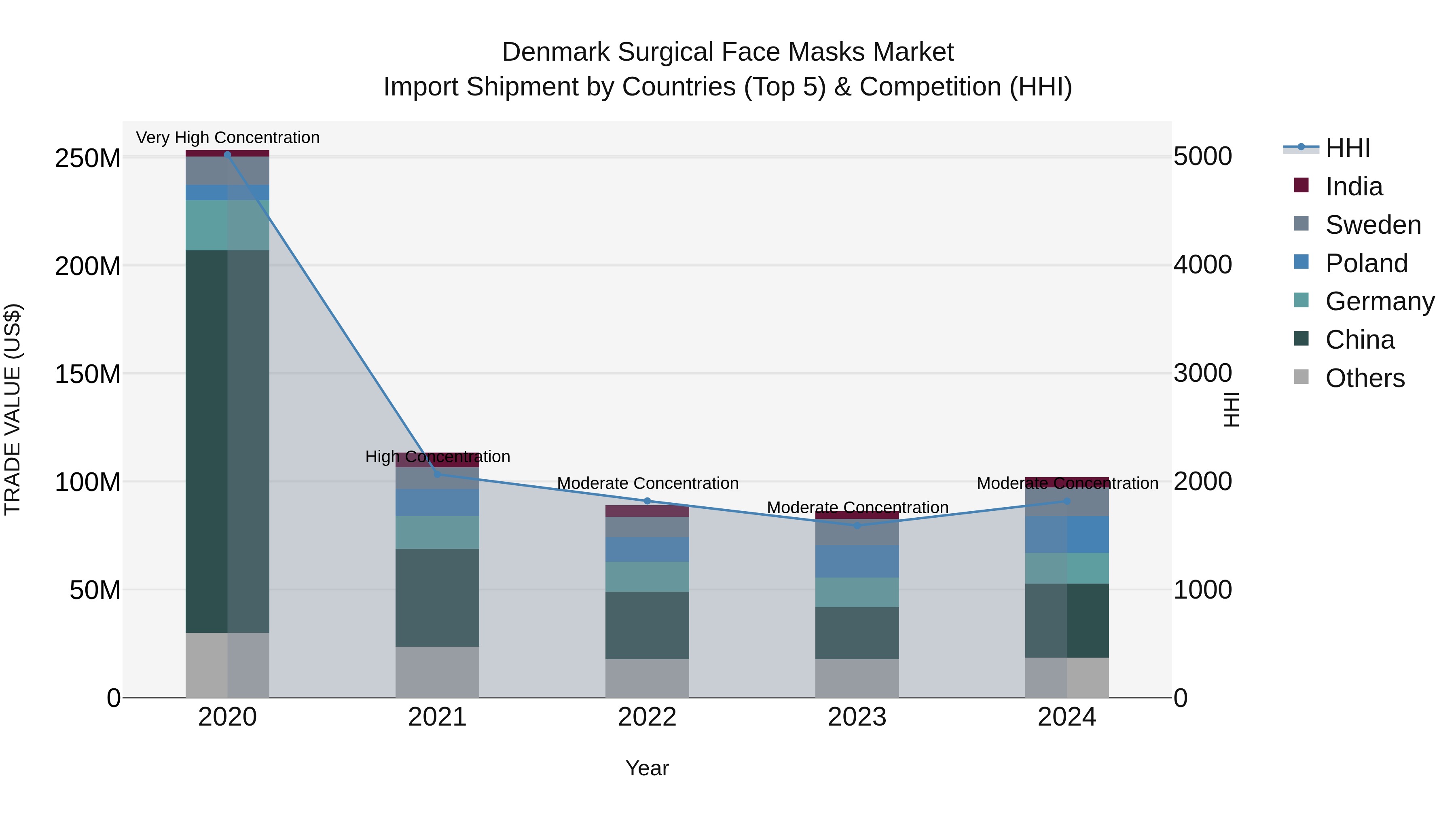 Denmark Surgical Face Masks Market Top 5 Importing Countries and Market Competition (HHI) Analysis