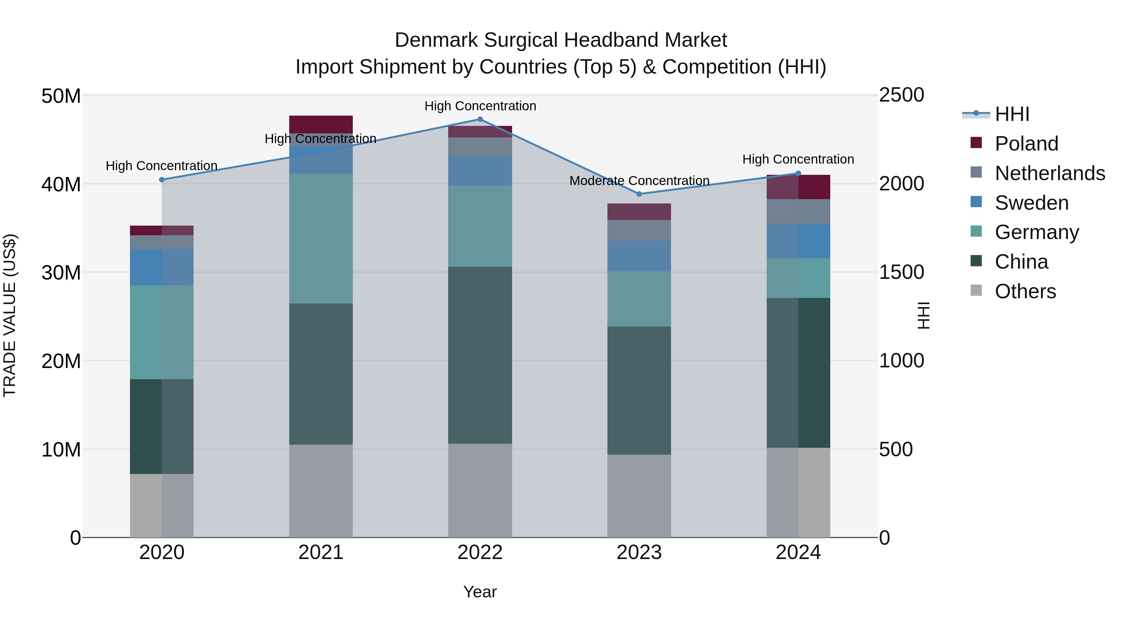 Denmark Surgical Headband Market Top 5 Importing Countries and Market Competition (HHI) Analysis