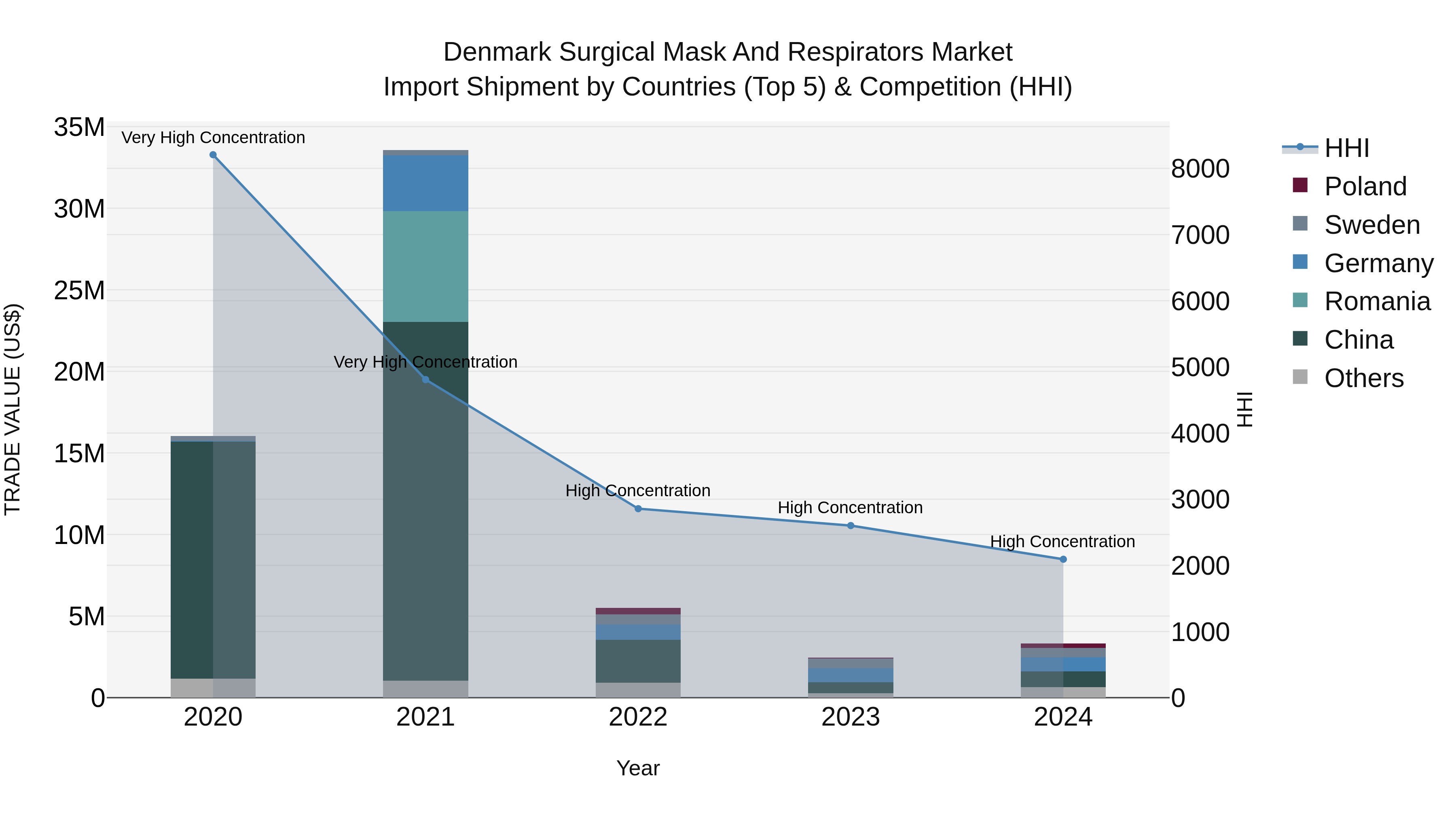 Denmark Surgical Mask and Respirators Market Top 5 Importing Countries and Market Competition (HHI) Analysis