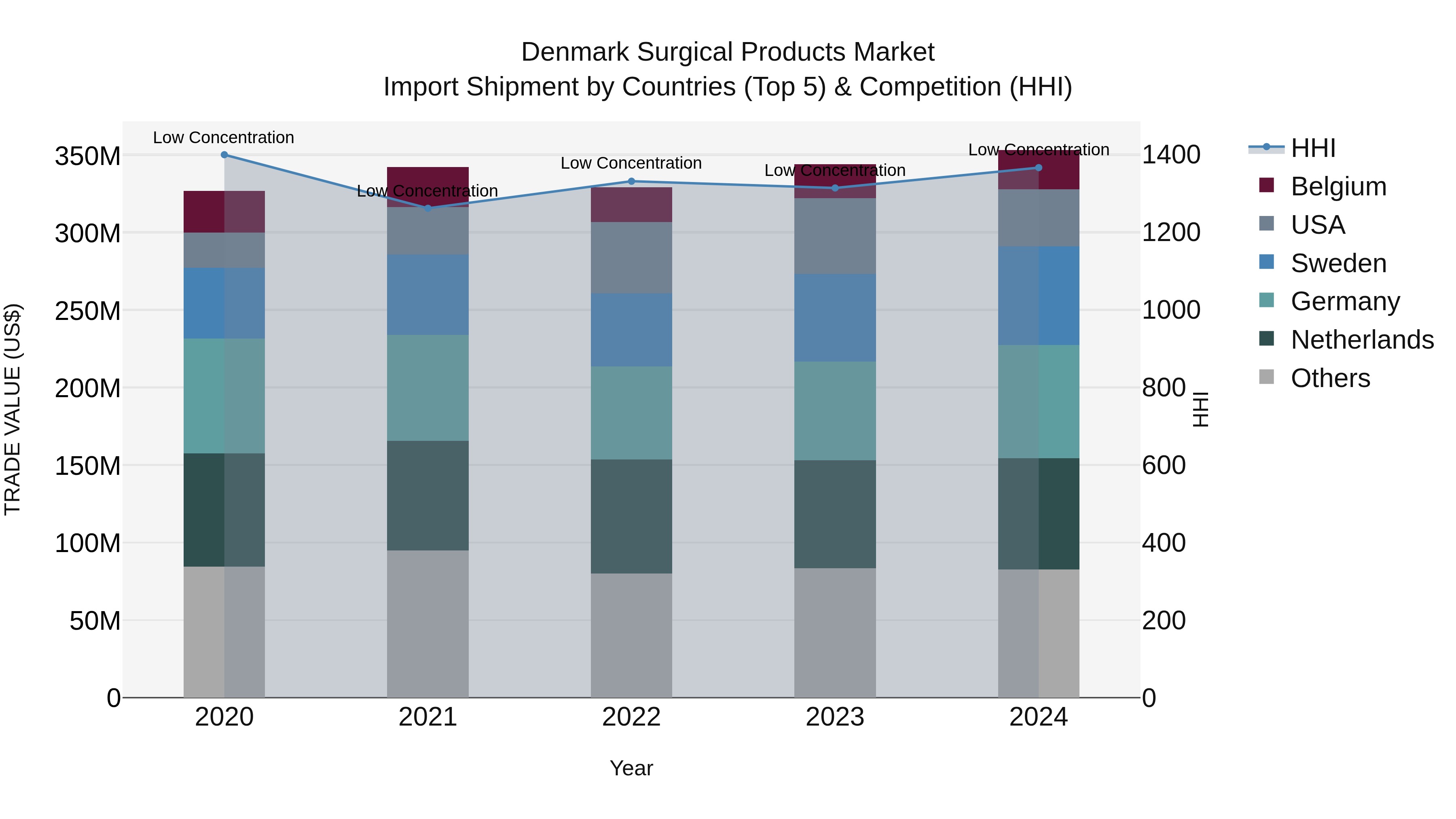 Denmark Surgical Products Market Top 5 Importing Countries and Market Competition (HHI) Analysis
