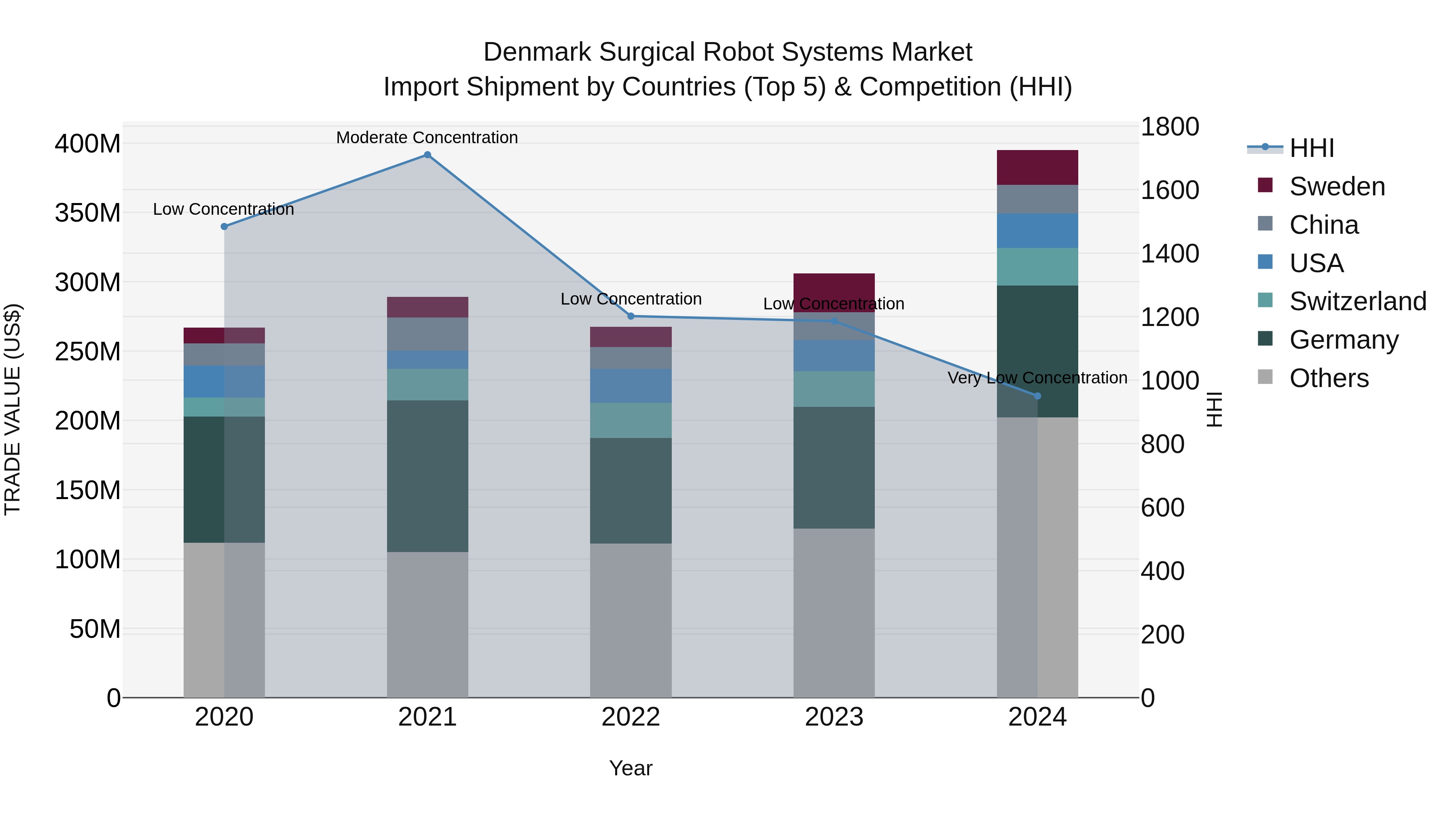Denmark Surgical Robot Systems Market Top 5 Importing Countries and Market Competition (HHI) Analysis