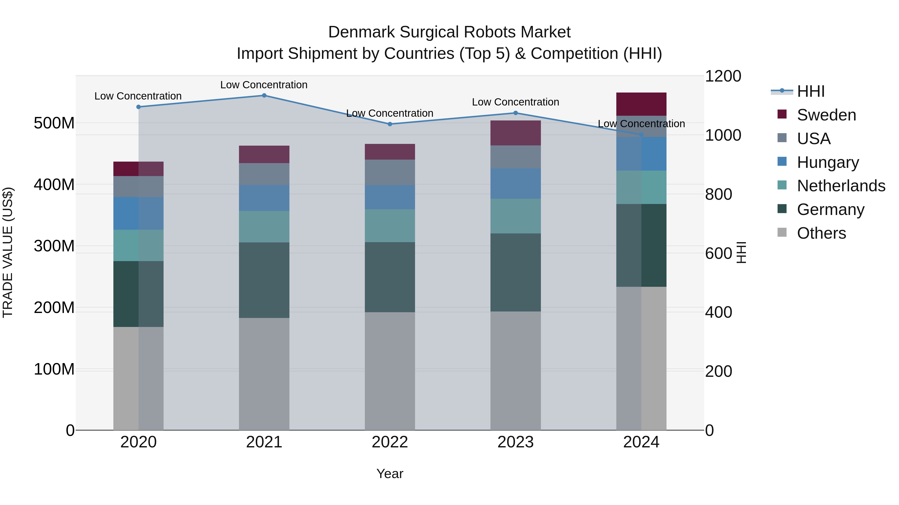 Denmark Surgical Robots Market Top 5 Importing Countries and Market Competition (HHI) Analysis