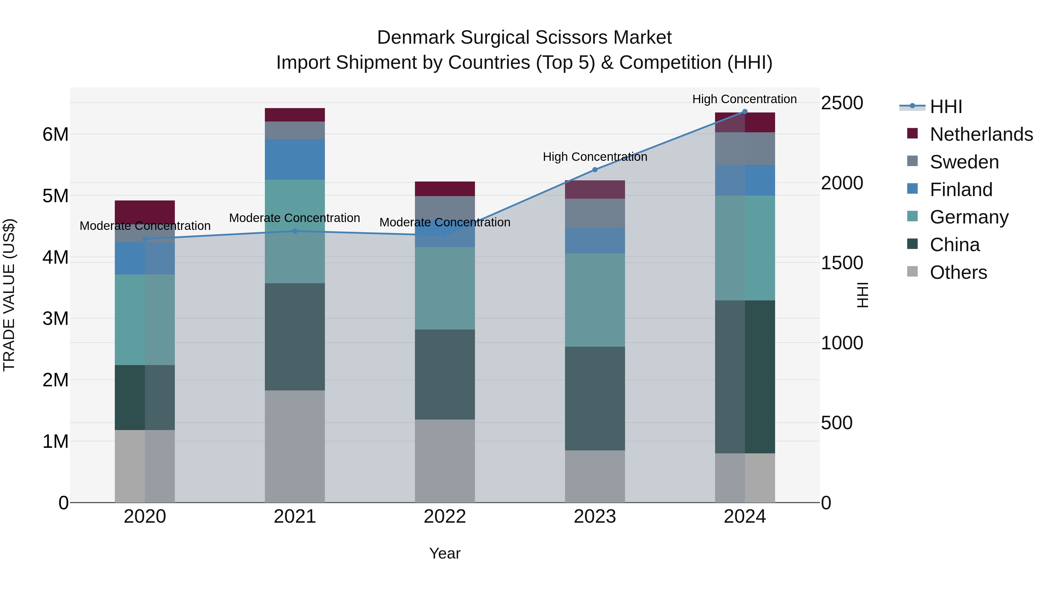 Denmark Surgical Scissors Market Top 5 Importing Countries and Market Competition (HHI) Analysis