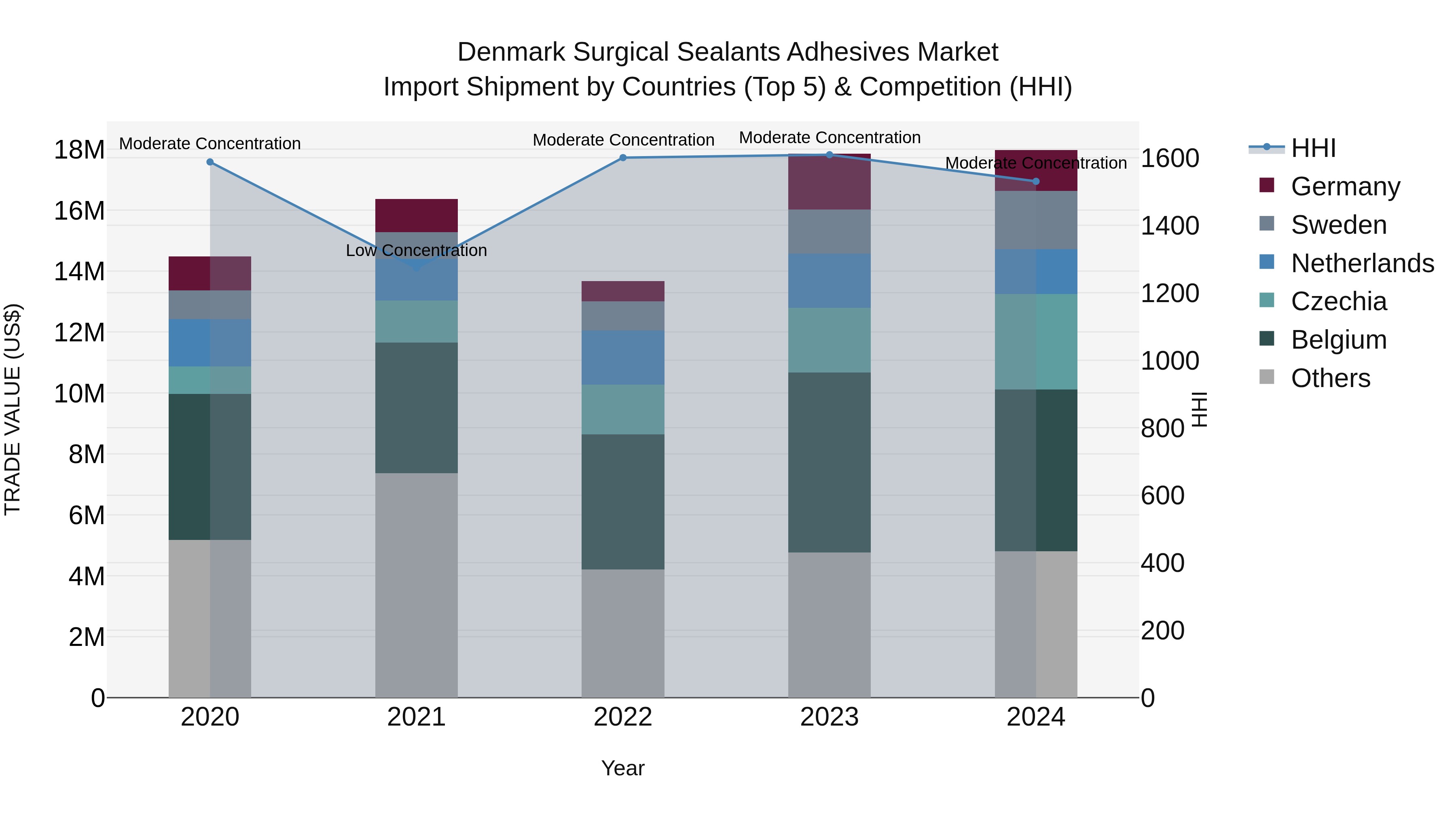 Denmark Surgical Sealants Adhesives Market Top 5 Importing Countries and Market Competition (HHI) Analysis