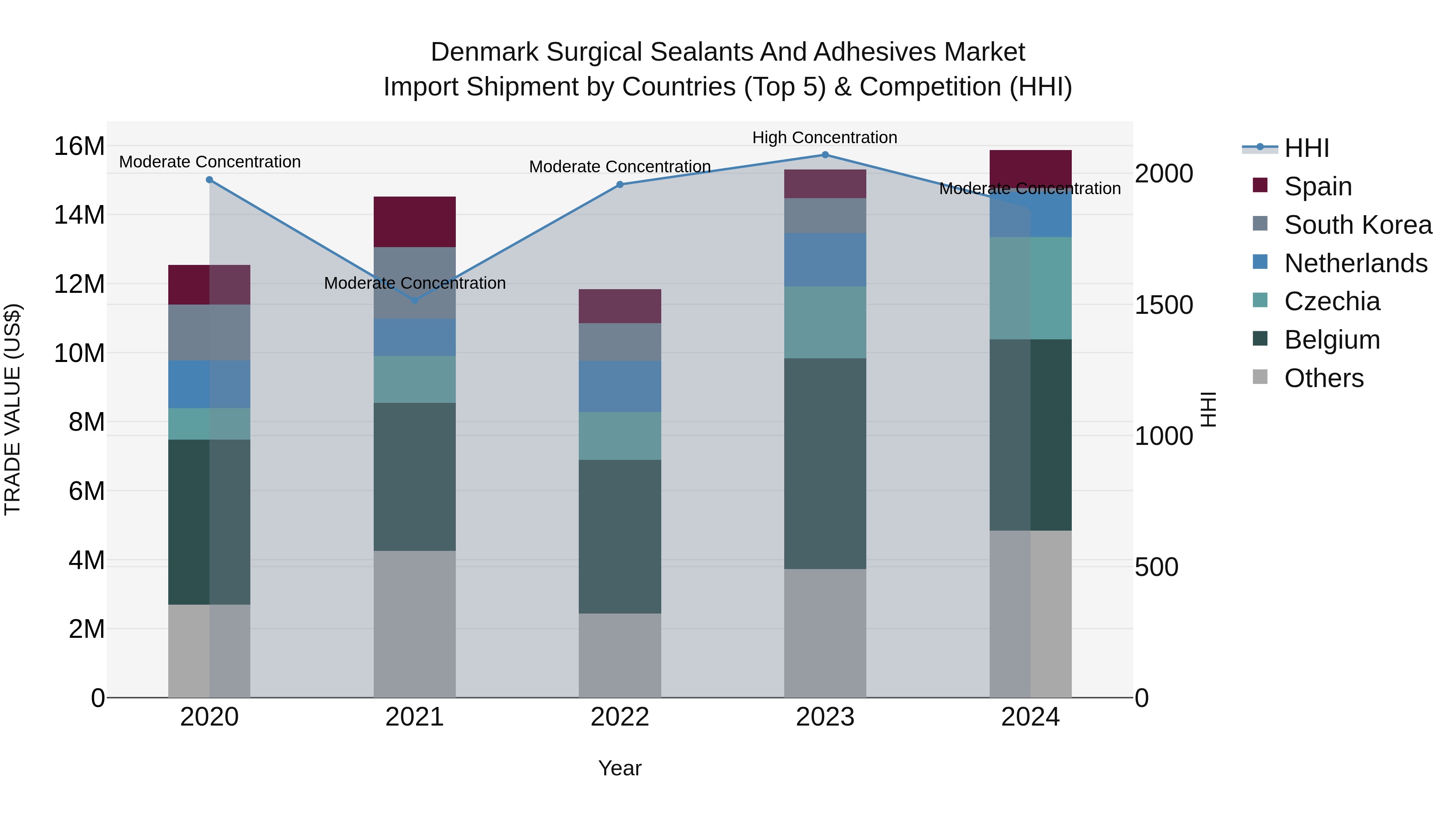 Denmark Surgical Sealants and Adhesives Market Top 5 Importing Countries and Market Competition (HHI) Analysis