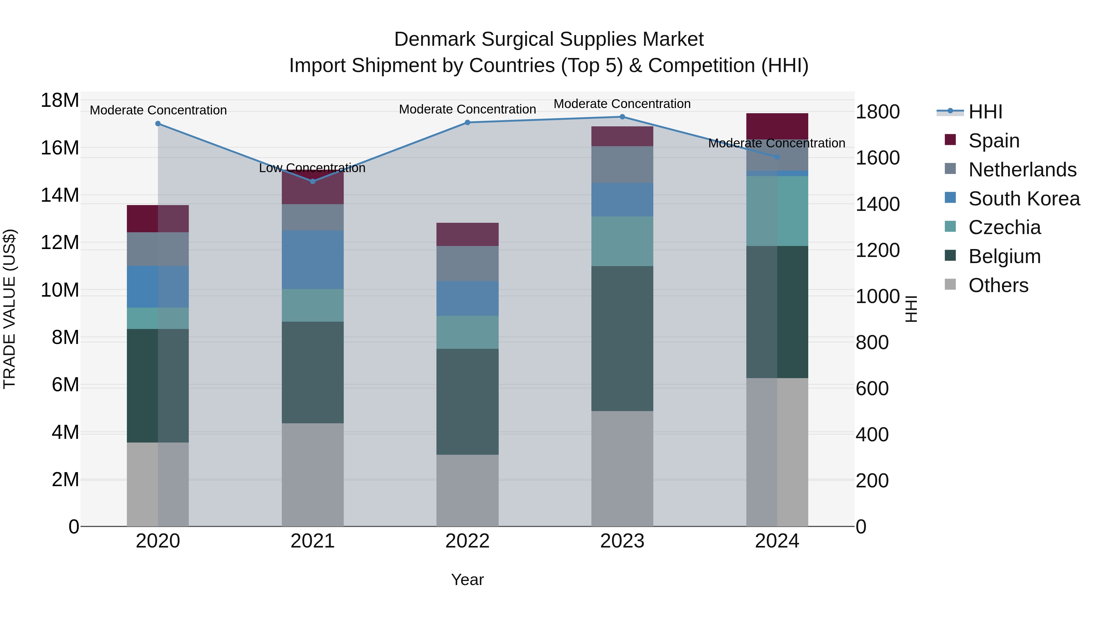 Denmark Surgical Supplies Market Top 5 Importing Countries and Market Competition (HHI) Analysis