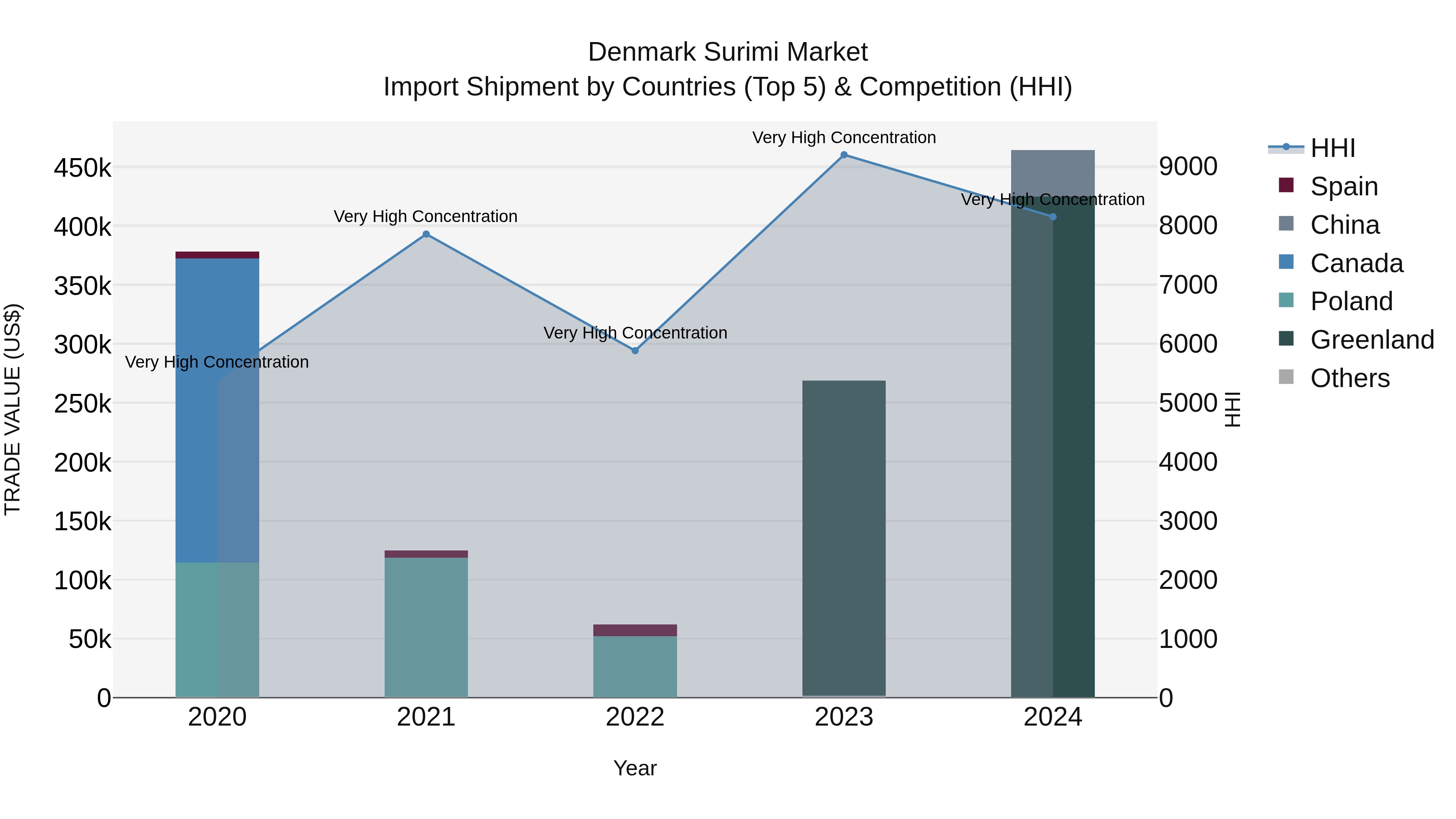 Denmark Surimi Market Top 5 Importing Countries and Market Competition (HHI) Analysis
