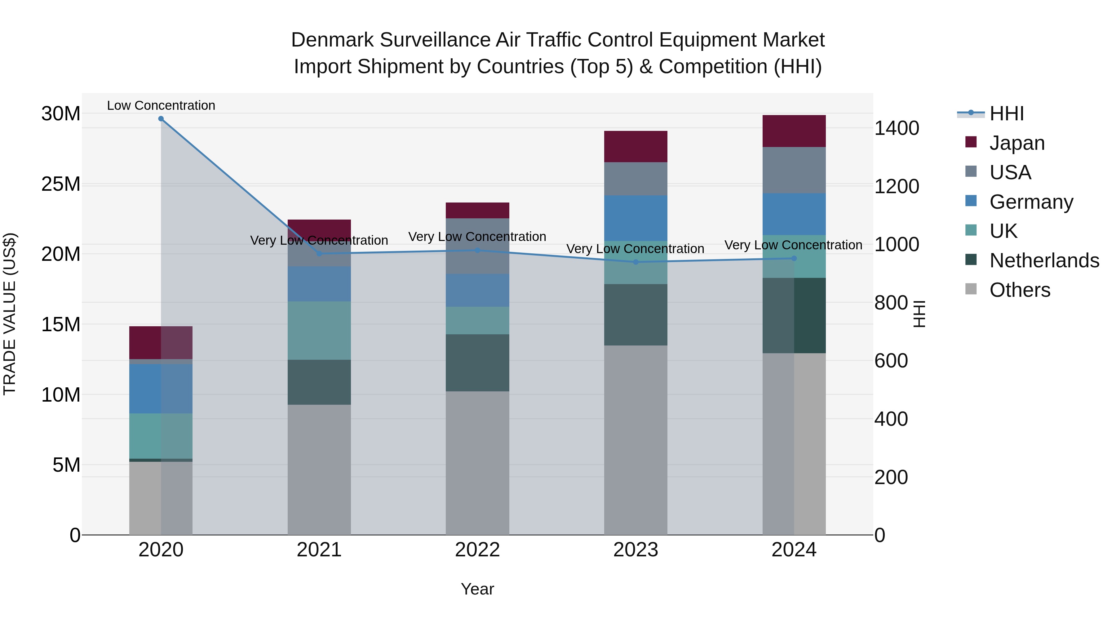 Denmark Surveillance Air Traffic Control Equipment Market Top 5 Importing Countries and Market Competition (HHI) Analysis