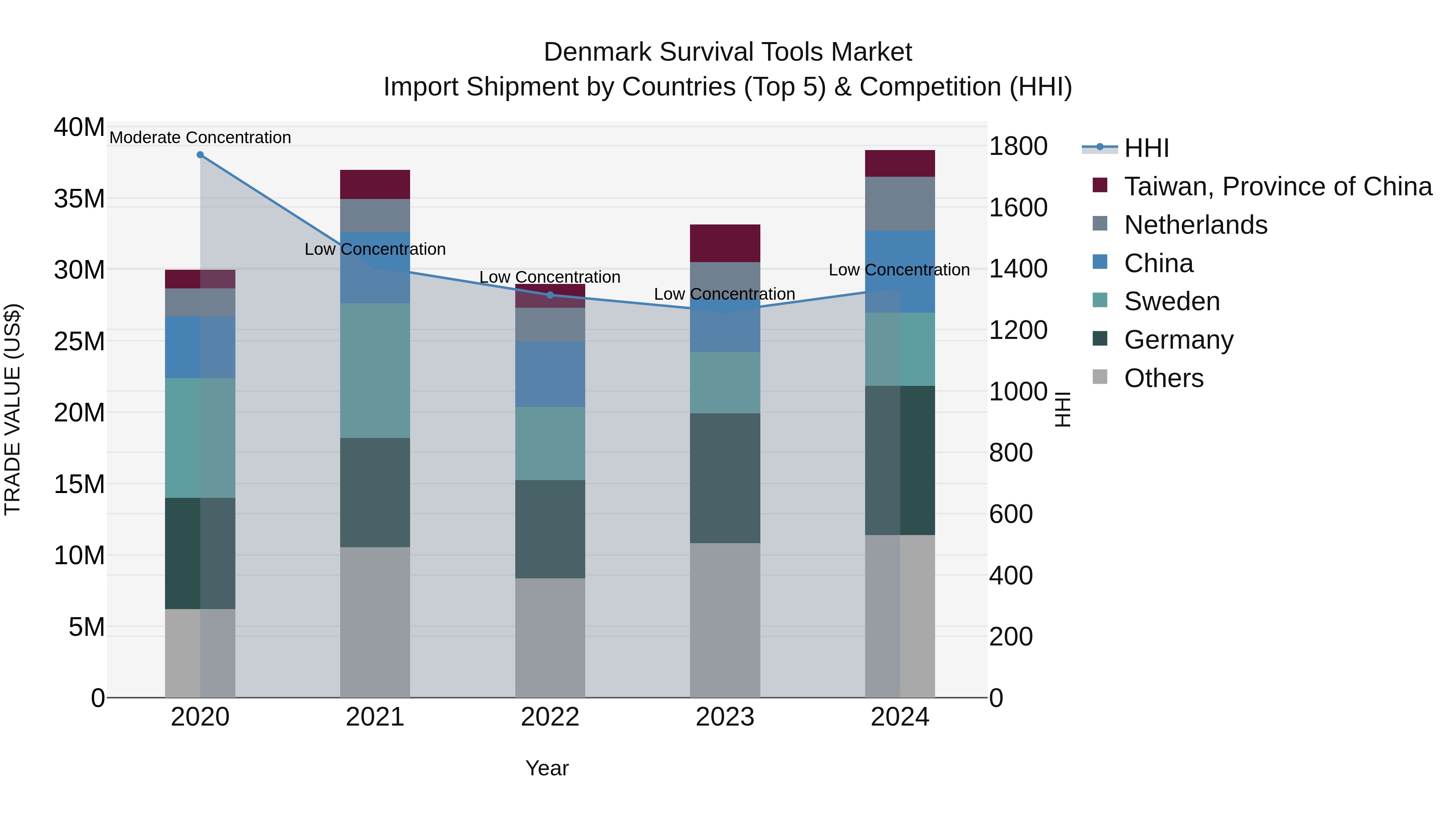Denmark Survival Tools Market Top 5 Importing Countries and Market Competition (HHI) Analysis