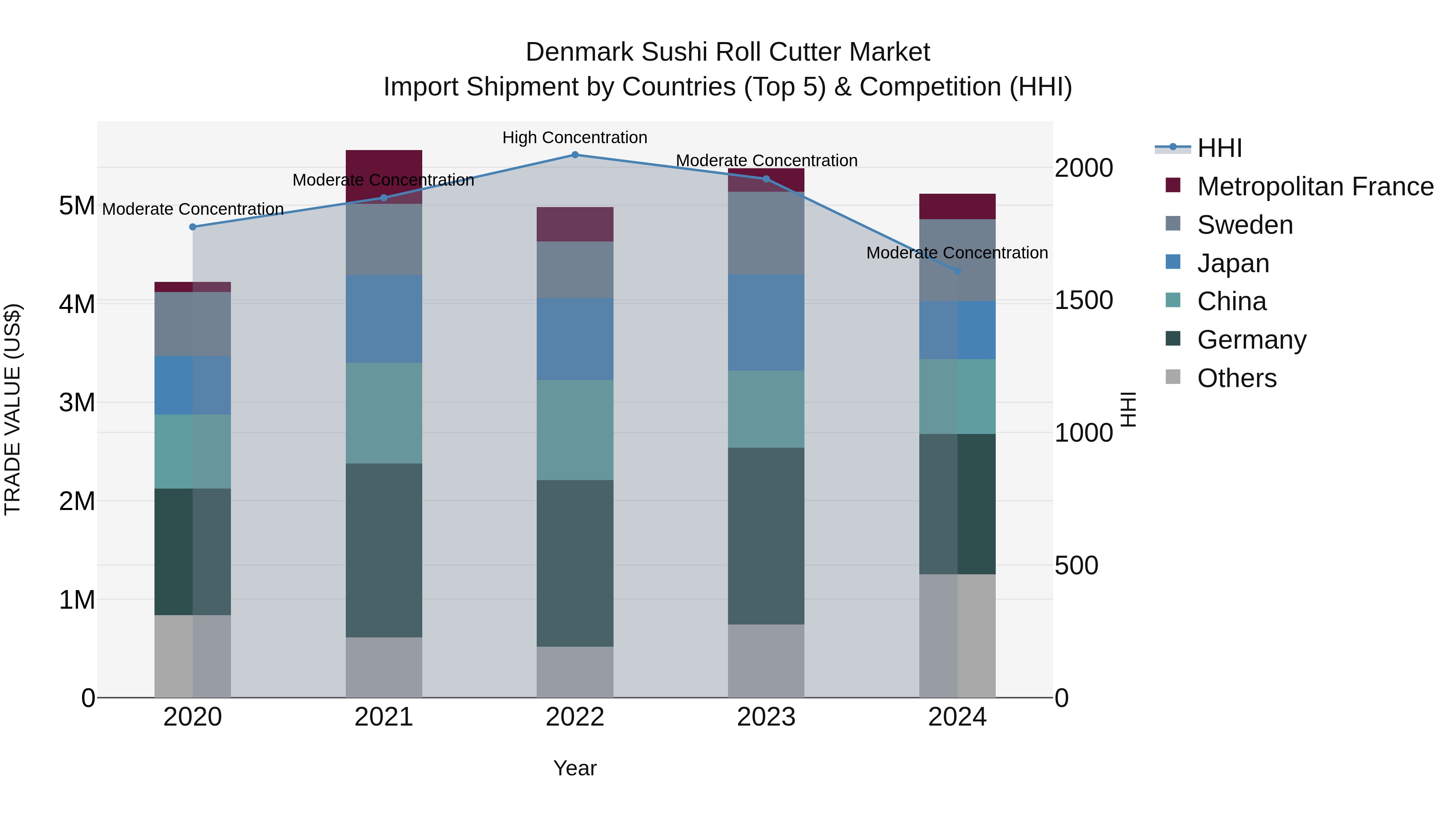 Denmark Sushi Roll Cutter Market Top 5 Importing Countries and Market Competition (HHI) Analysis