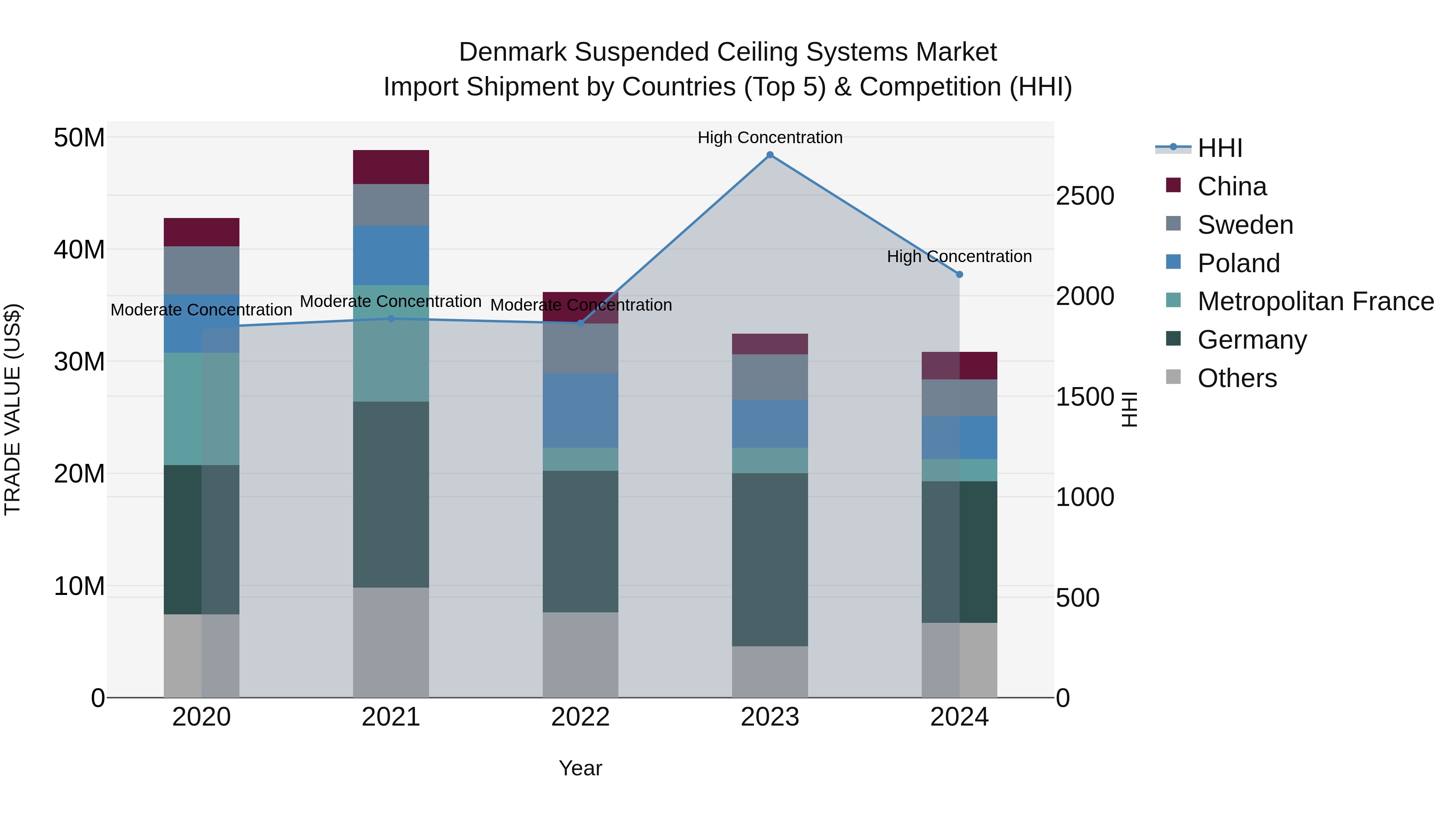 Denmark Suspended Ceiling Systems Market Top 5 Importing Countries and Market Competition (HHI) Analysis