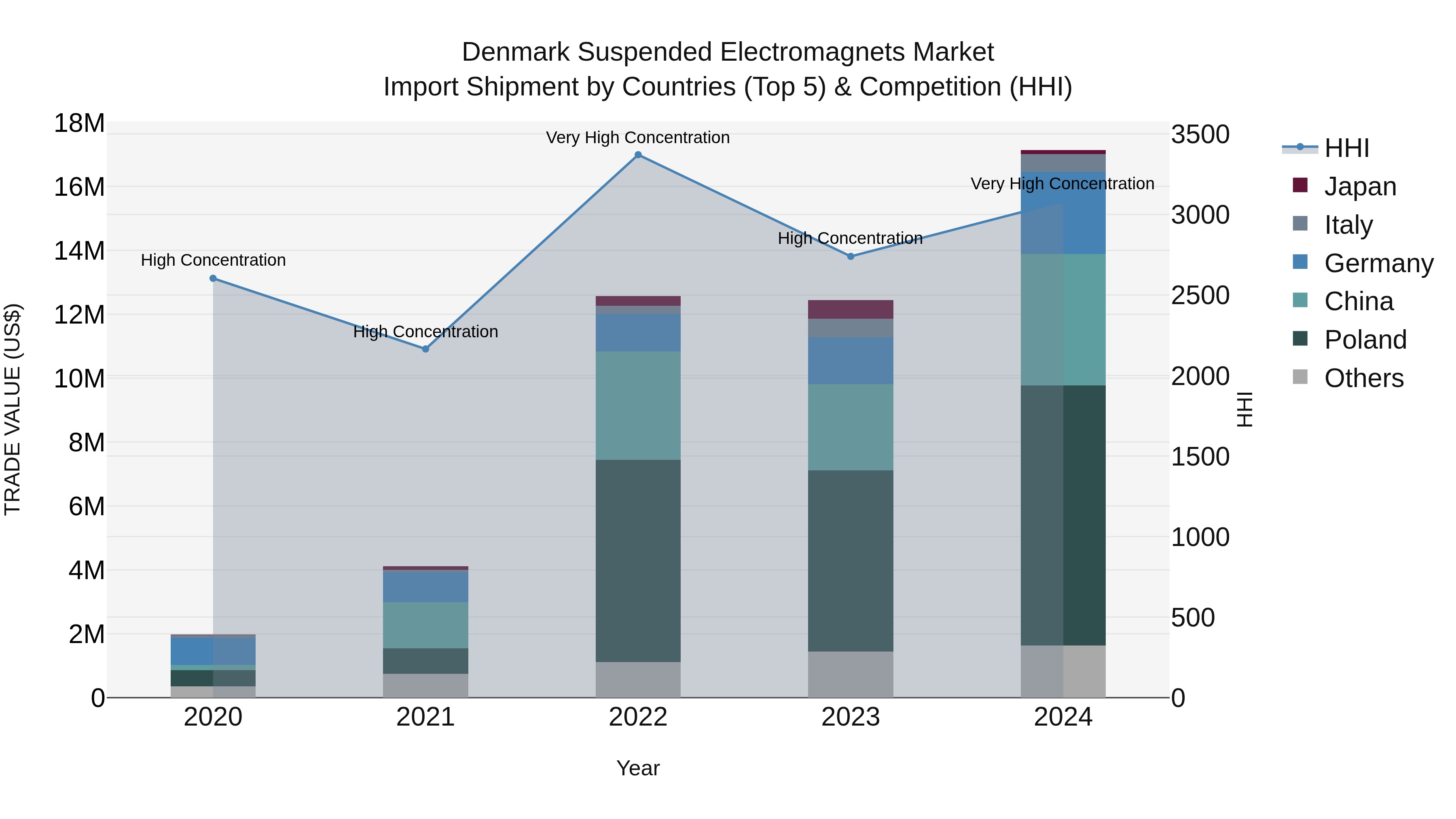 Denmark Suspended Electromagnets Market Top 5 Importing Countries and Market Competition (HHI) Analysis