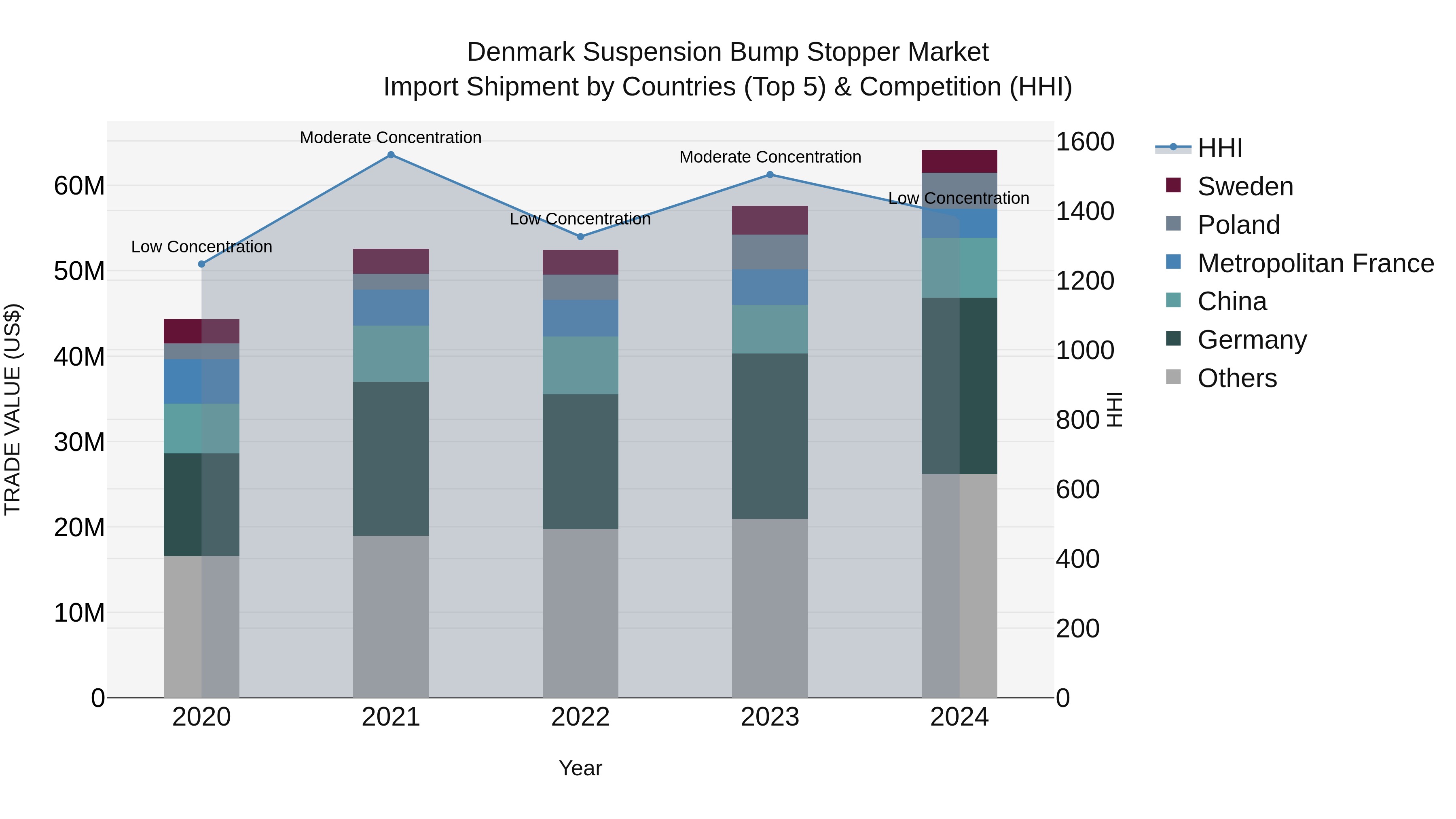Denmark Suspension Bump Stopper Market Top 5 Importing Countries and Market Competition (HHI) Analysis