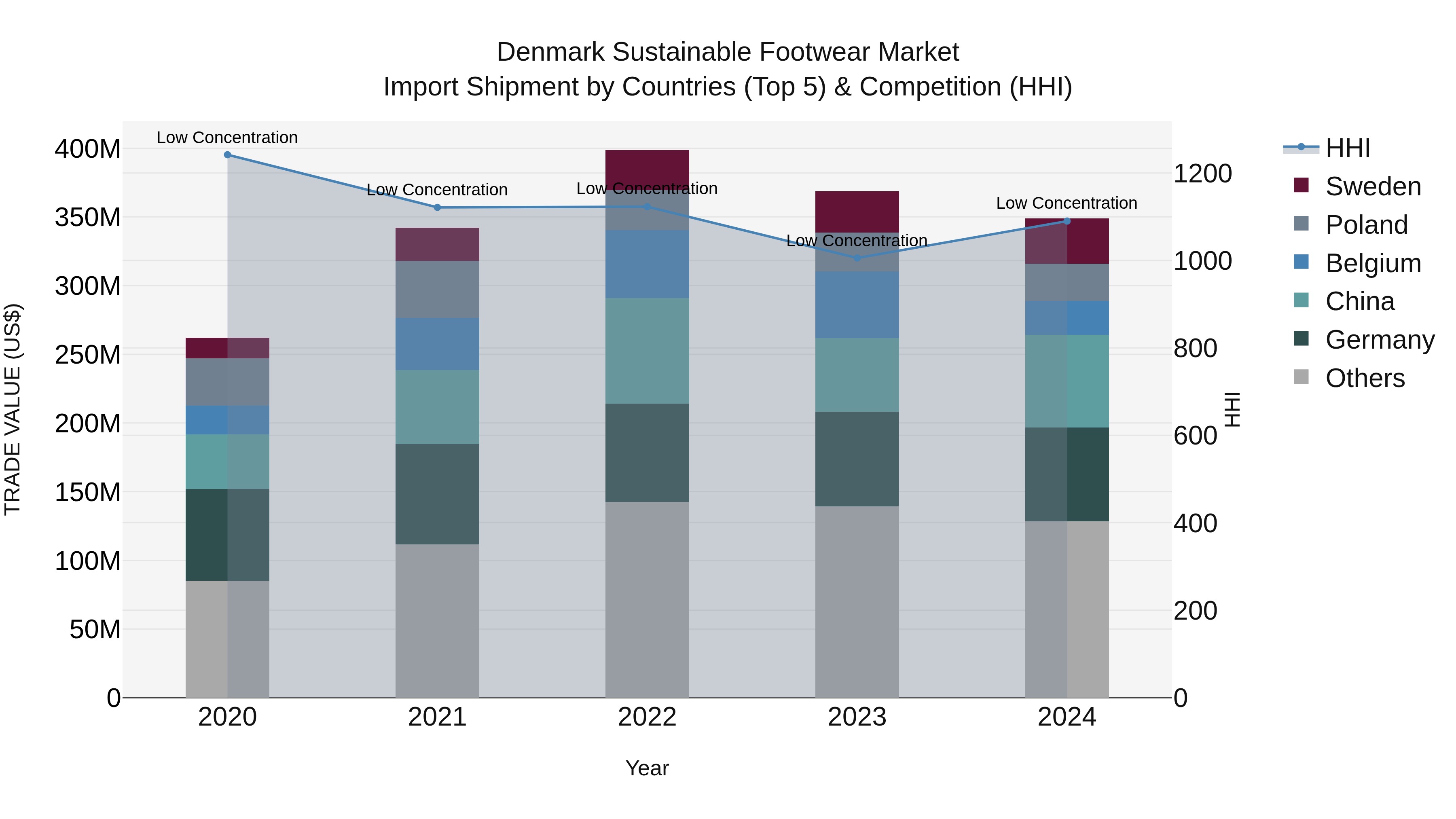 Denmark Sustainable Footwear Market Top 5 Importing Countries and Market Competition (HHI) Analysis