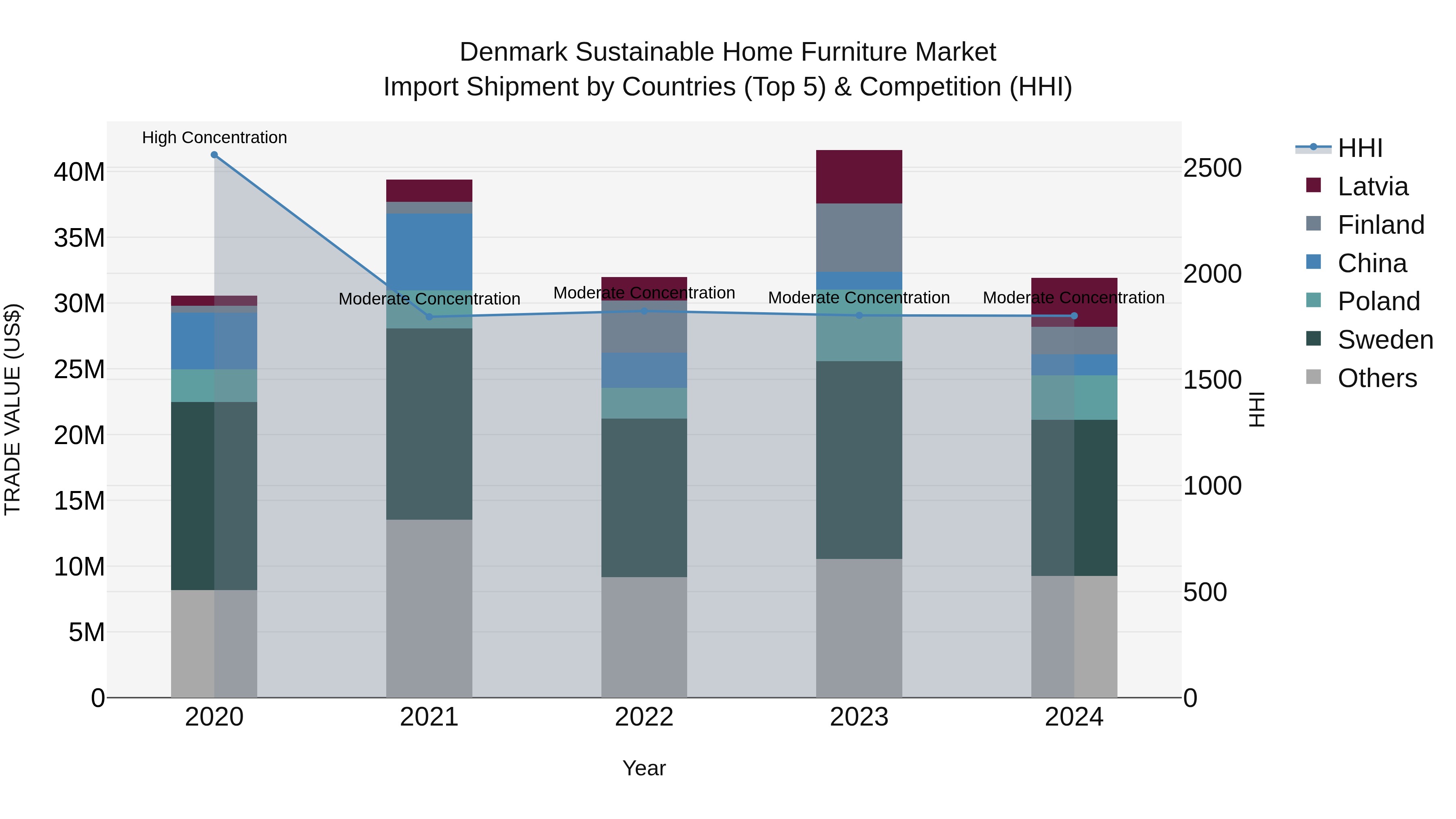Denmark Sustainable Home Furniture Market Top 5 Importing Countries and Market Competition (HHI) Analysis