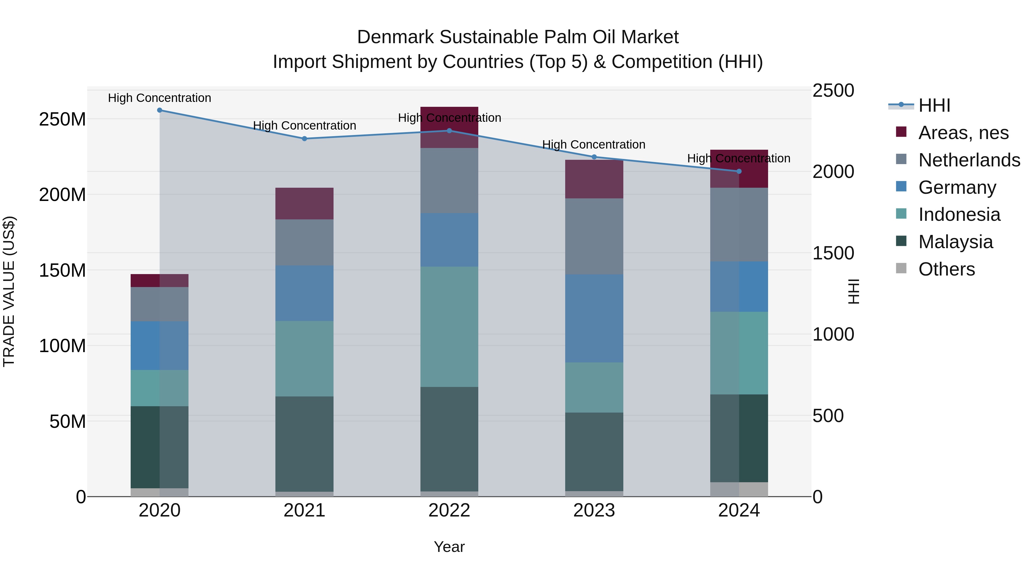Denmark Sustainable Palm Oil Market Top 5 Importing Countries and Market Competition (HHI) Analysis