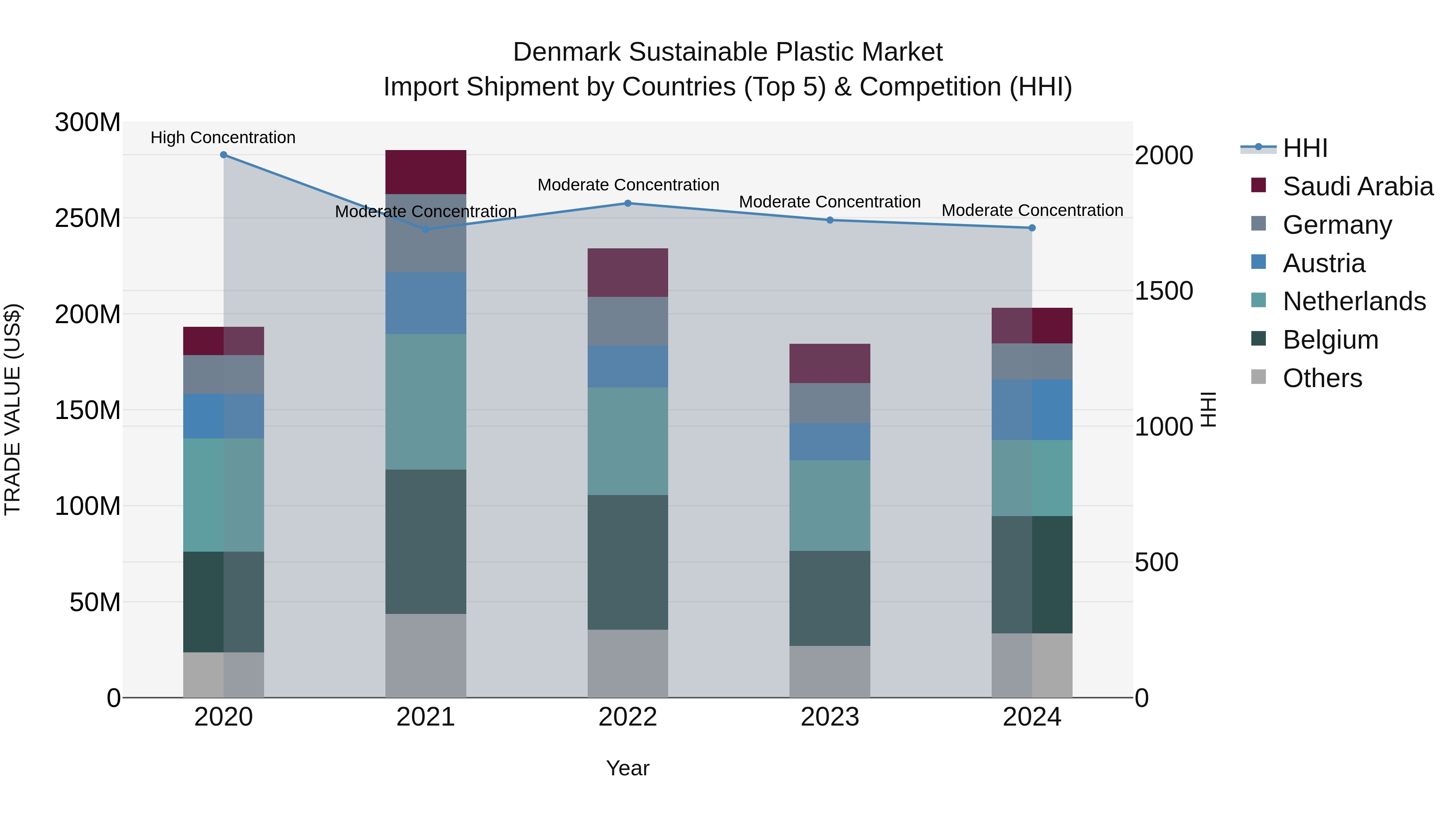 Denmark Sustainable Plastic Market Top 5 Importing Countries and Market Competition (HHI) Analysis