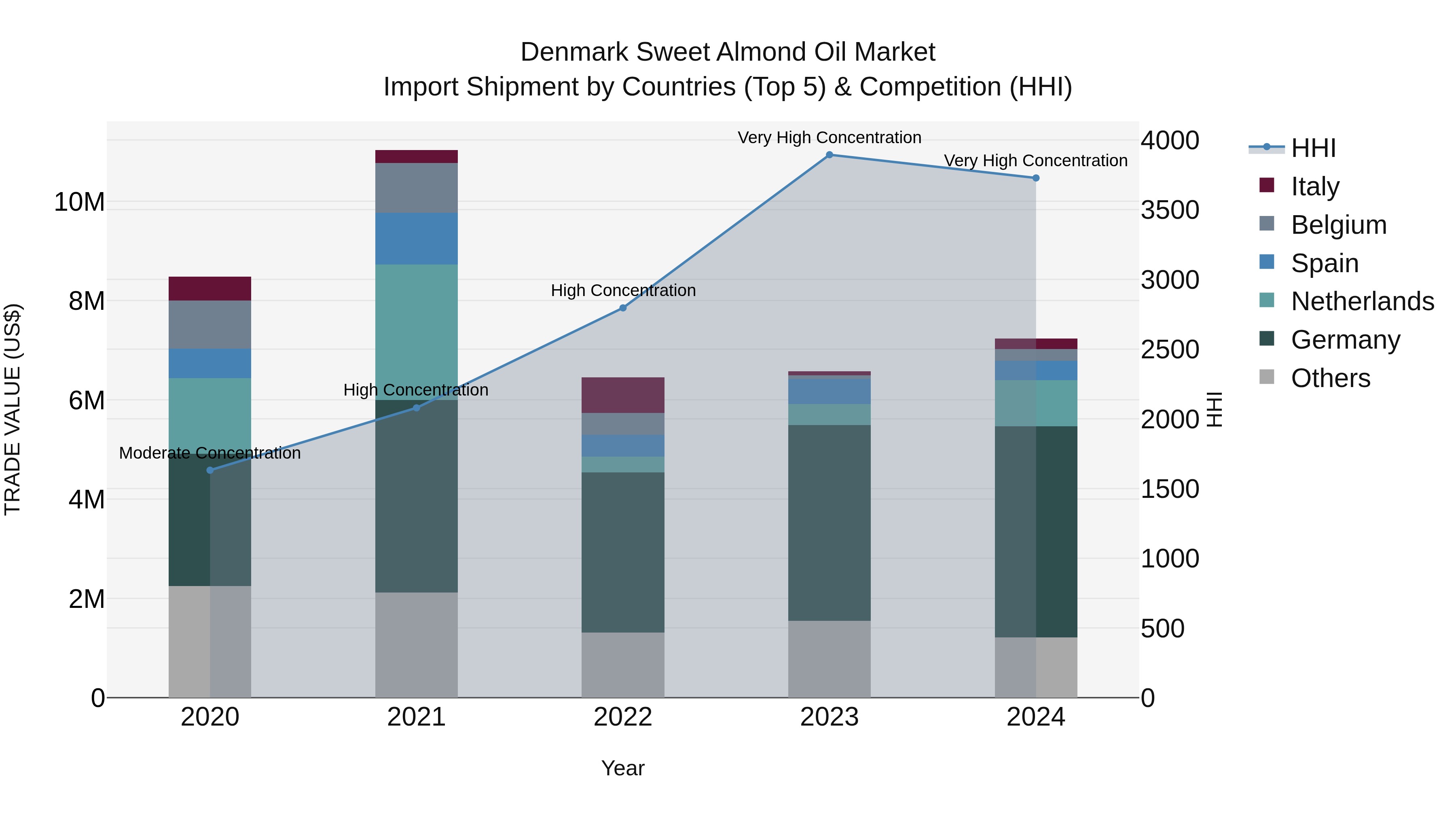 Denmark Sweet Almond Oil Market Top 5 Importing Countries and Market Competition (HHI) Analysis