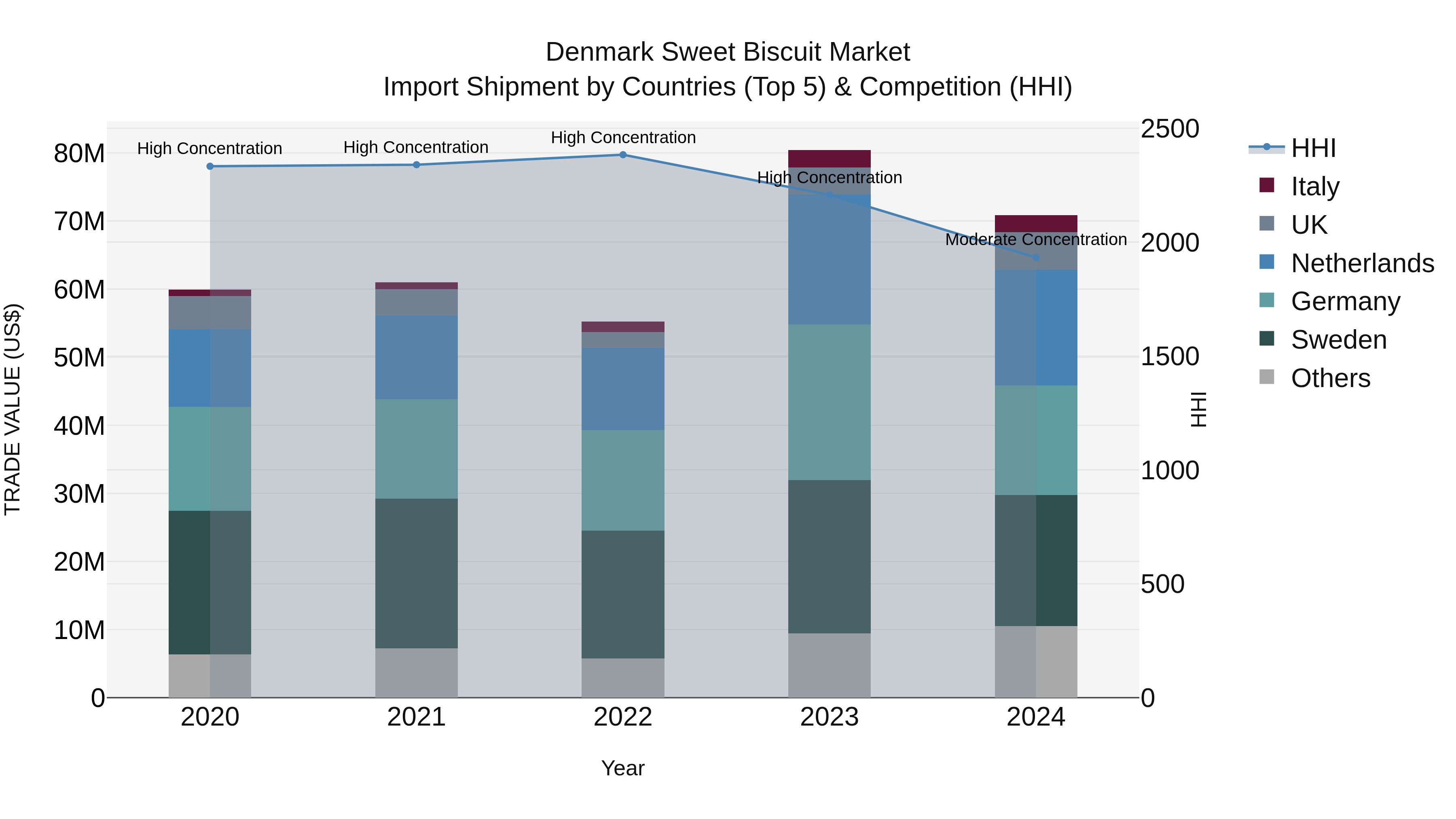 Denmark Sweet Biscuit Market Top 5 Importing Countries and Market Competition (HHI) Analysis
