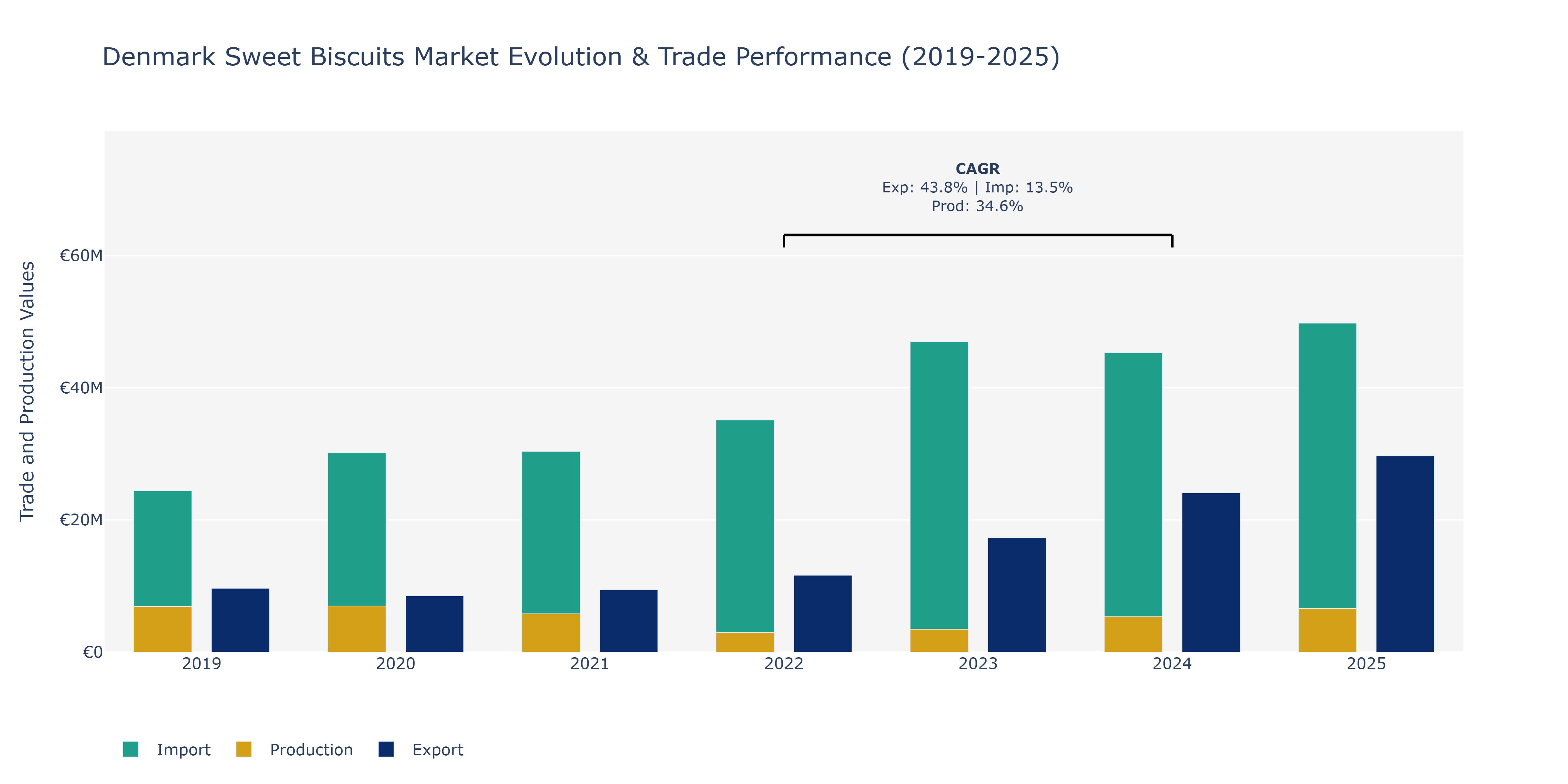Denmark Sweet Biscuits Market: Production & Trade Performance (2019-2025)