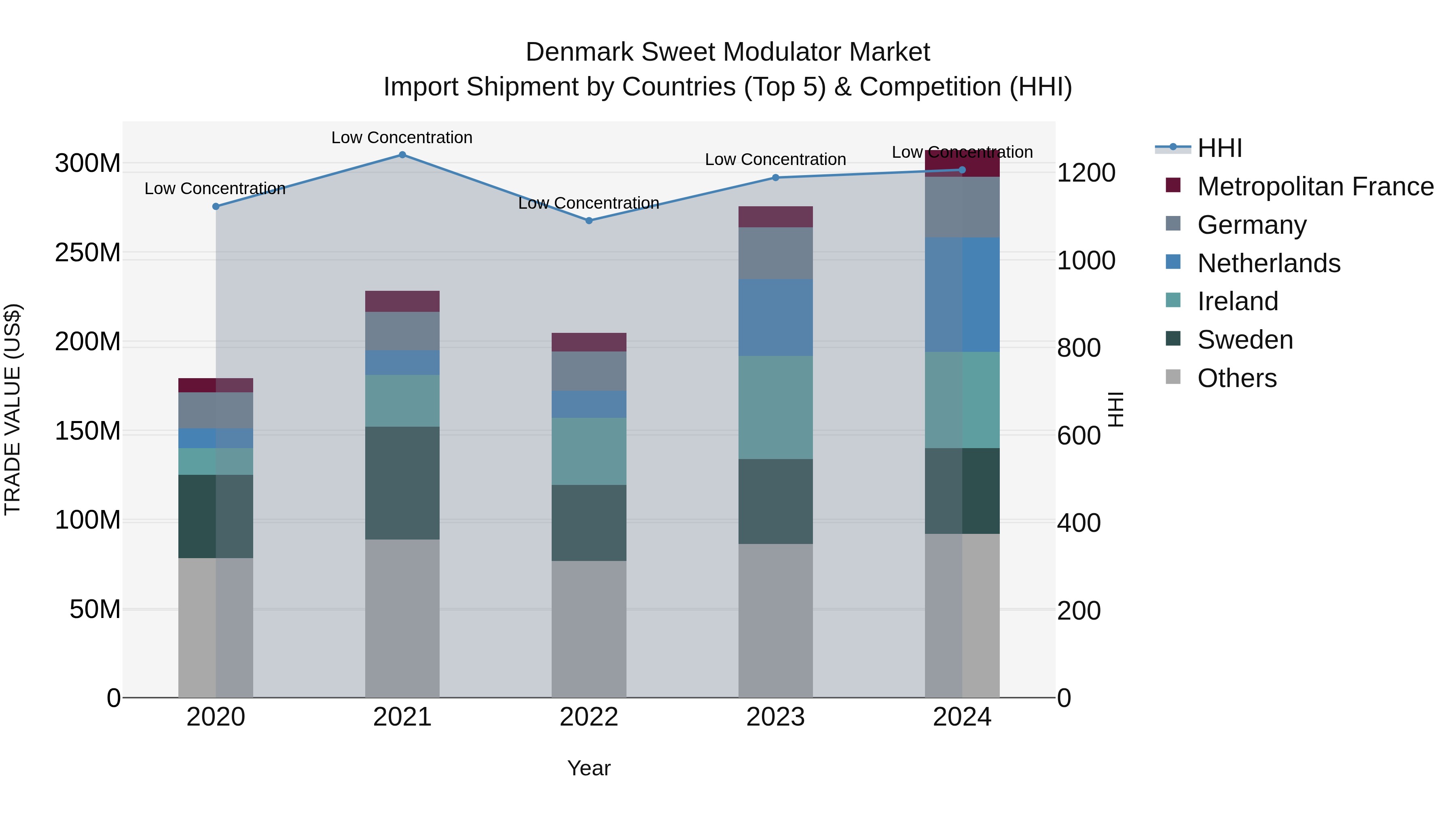 Denmark Sweet Modulator Market Top 5 Importing Countries and Market Competition (HHI) Analysis