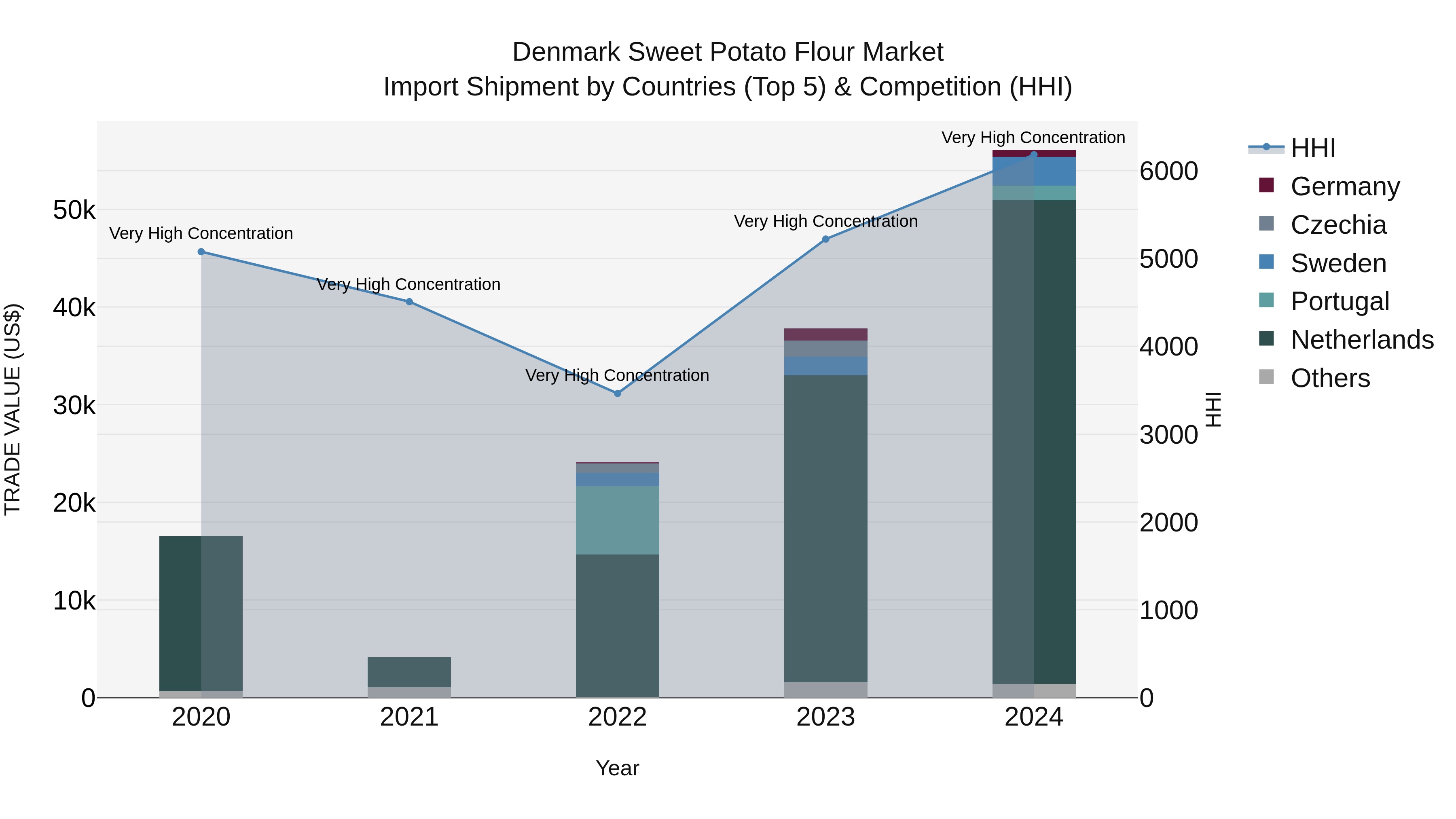 Denmark Sweet Potato Flour Market Top 5 Importing Countries and Market Competition (HHI) Analysis