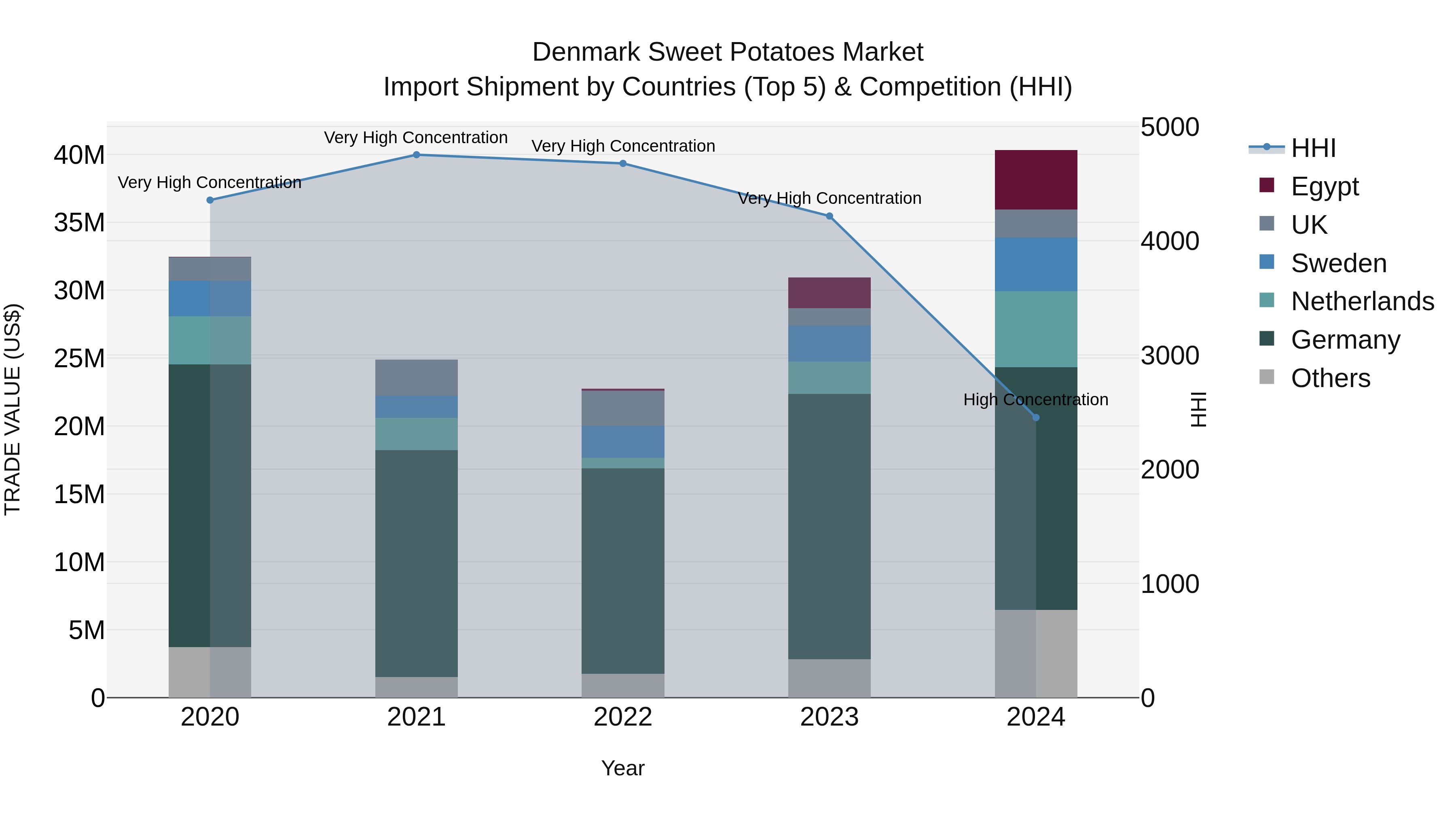 Denmark Sweet Potatoes Market Top 5 Importing Countries and Market Competition (HHI) Analysis