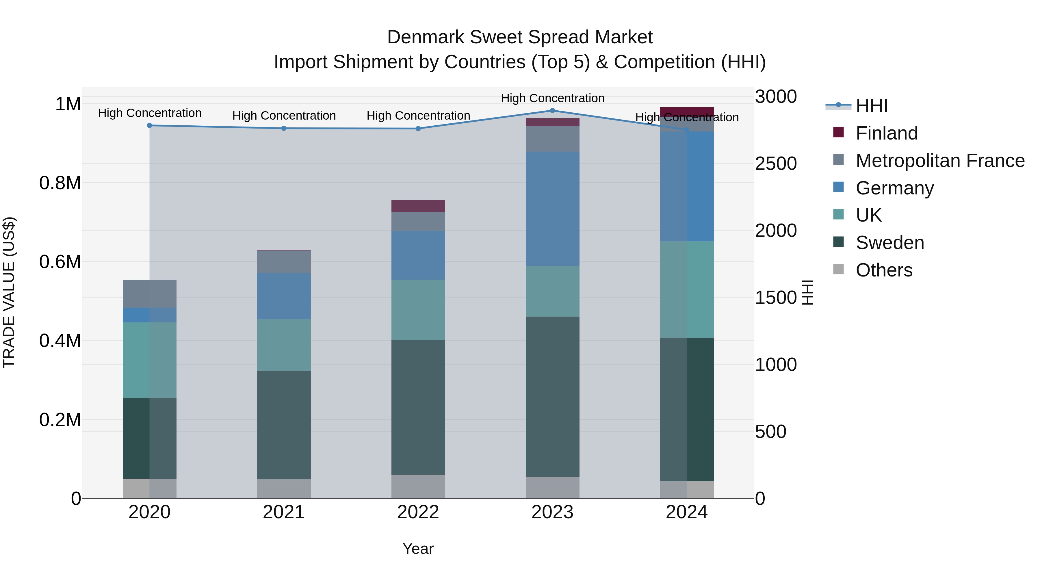 Denmark Sweet Spread Market Top 5 Importing Countries and Market Competition (HHI) Analysis