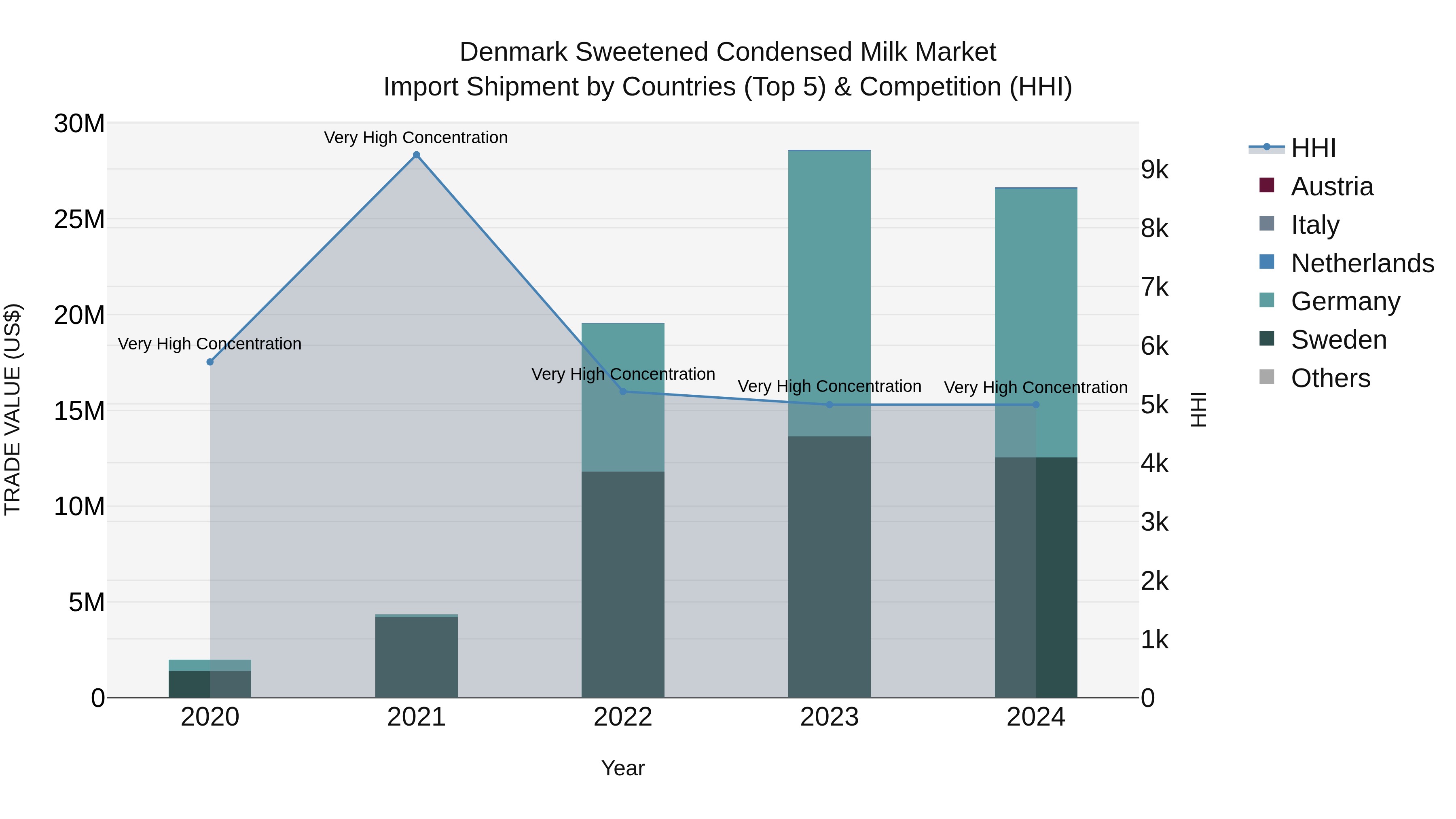 Denmark Sweetened Condensed Milk Market Top 5 Importing Countries and Market Competition (HHI) Analysis