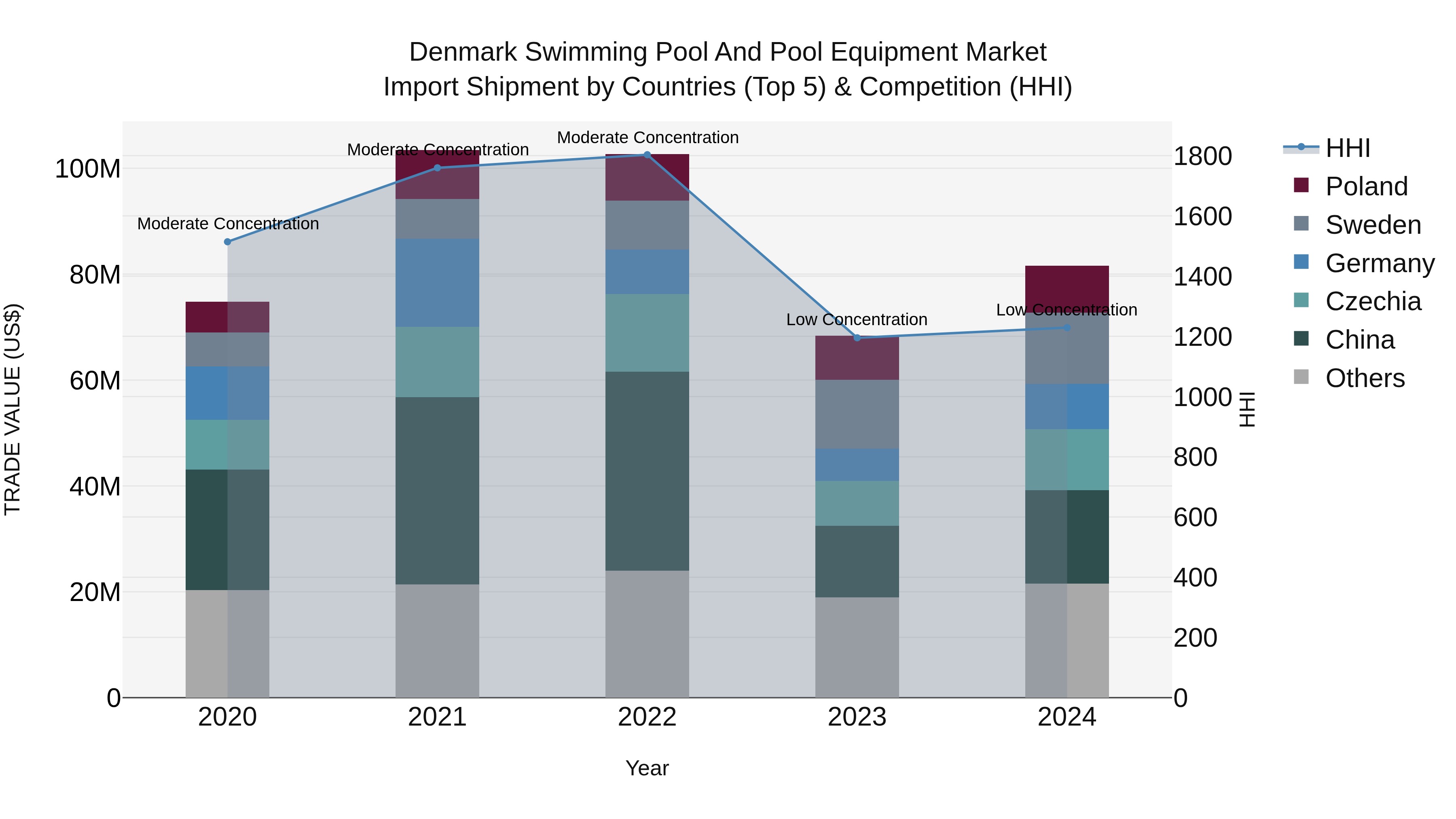 Denmark Swimming Pool and Pool Equipment Market Top 5 Importing Countries and Market Competition (HHI) Analysis