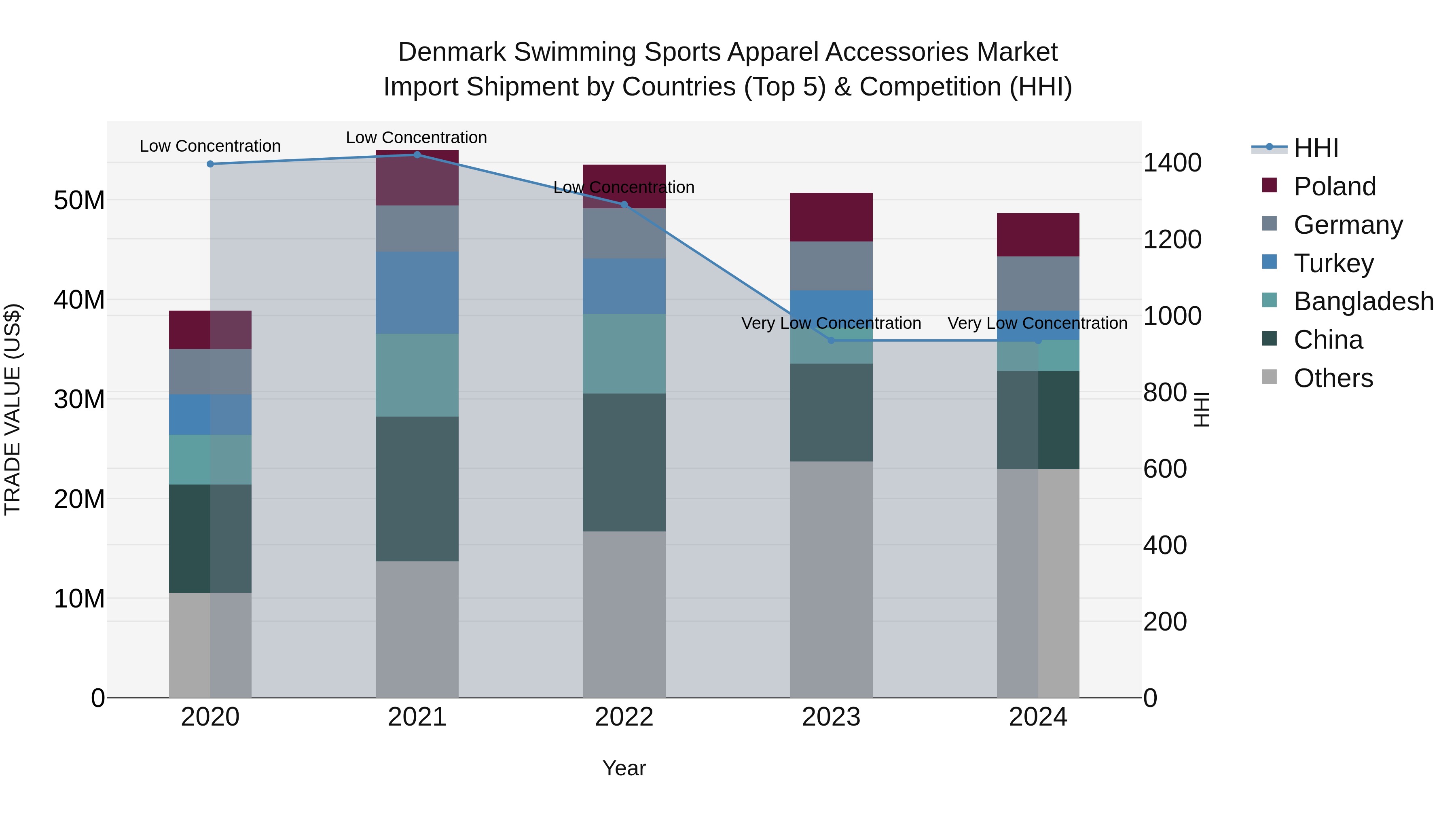 Denmark Swimming Sports Apparel Accessories Market Top 5 Importing Countries and Market Competition (HHI) Analysis