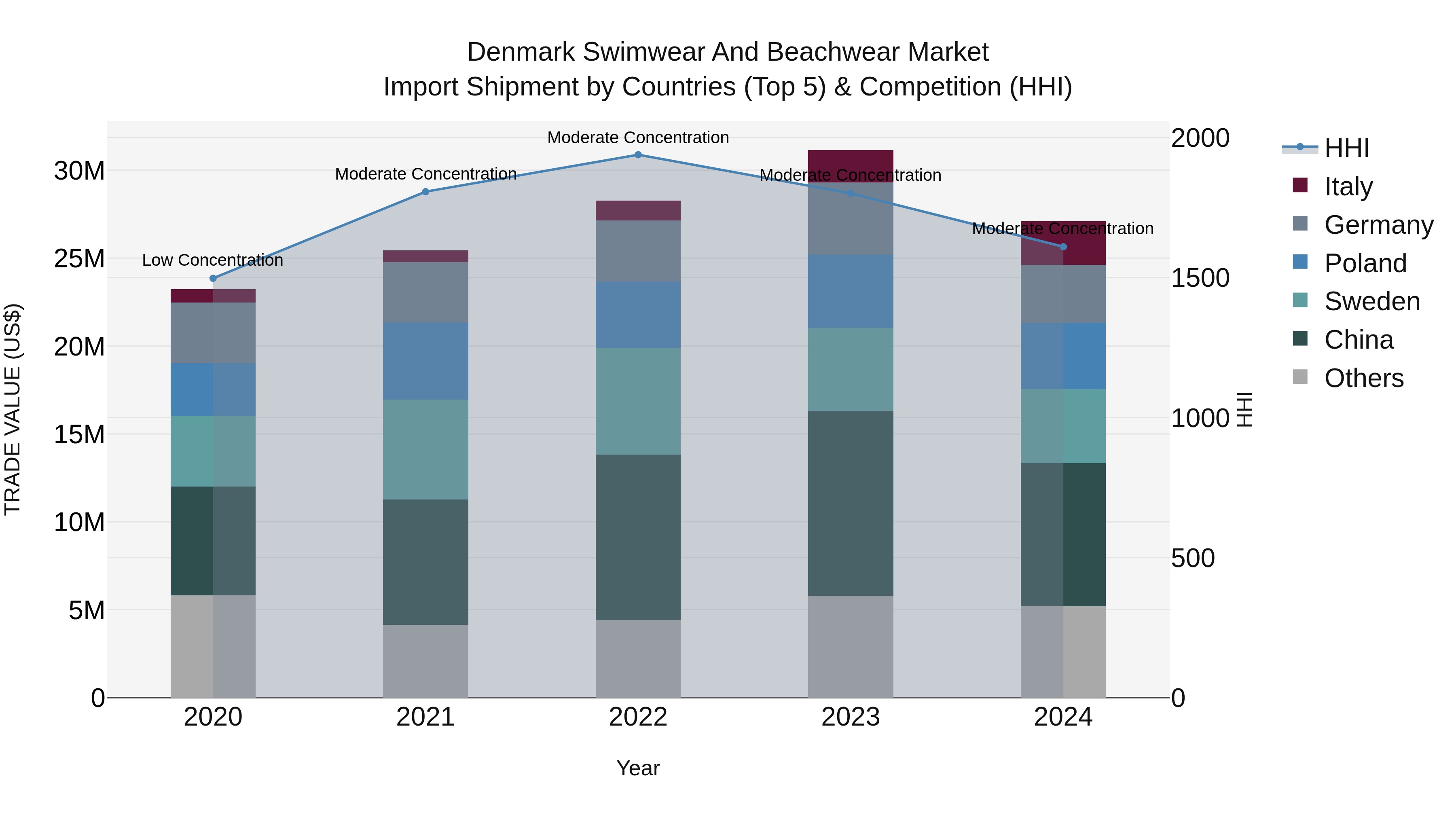 Denmark Swimwear and Beachwear Market Top 5 Importing Countries and Market Competition (HHI) Analysis