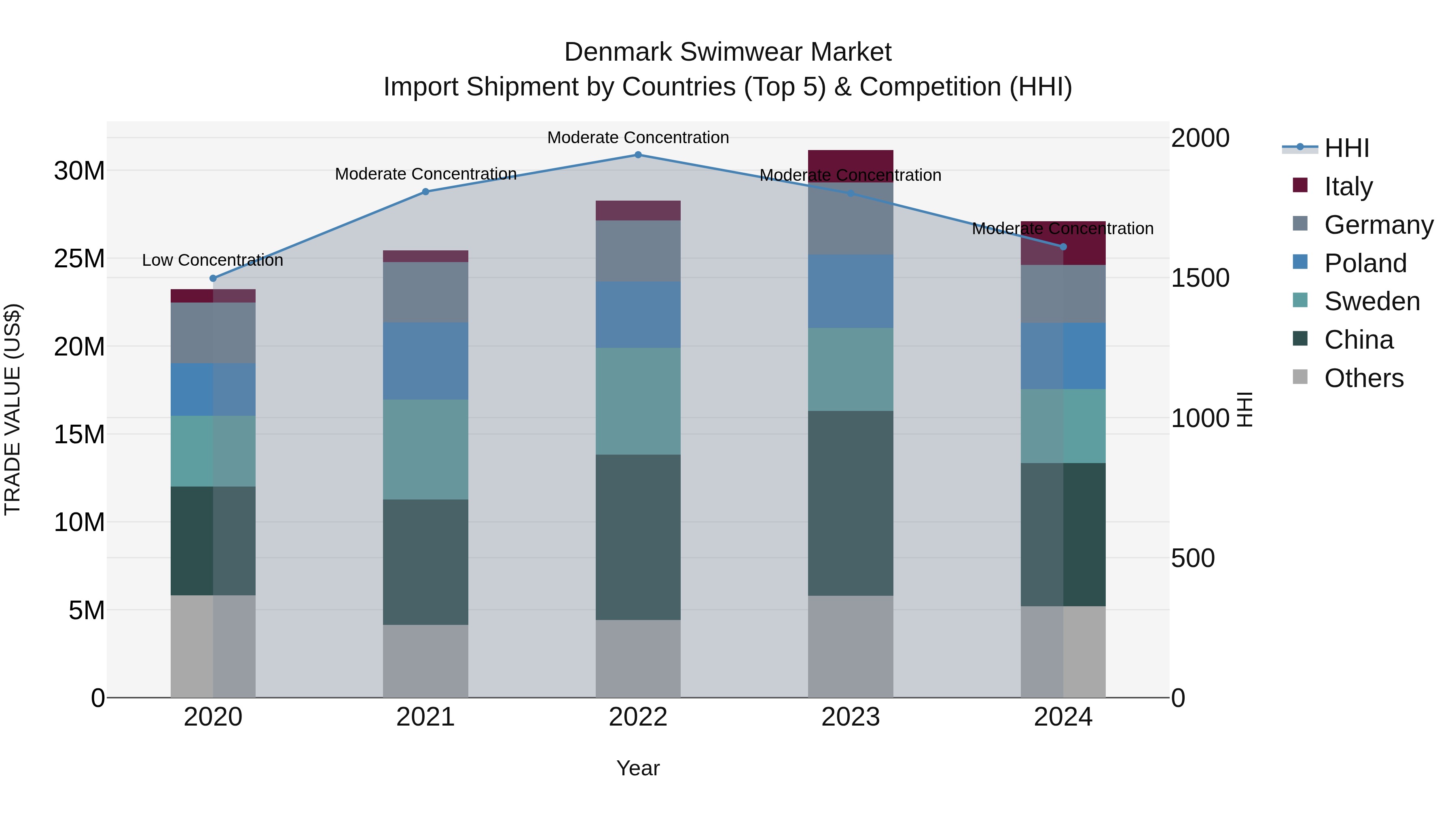 Denmark Swimwear Market Top 5 Importing Countries and Market Competition (HHI) Analysis