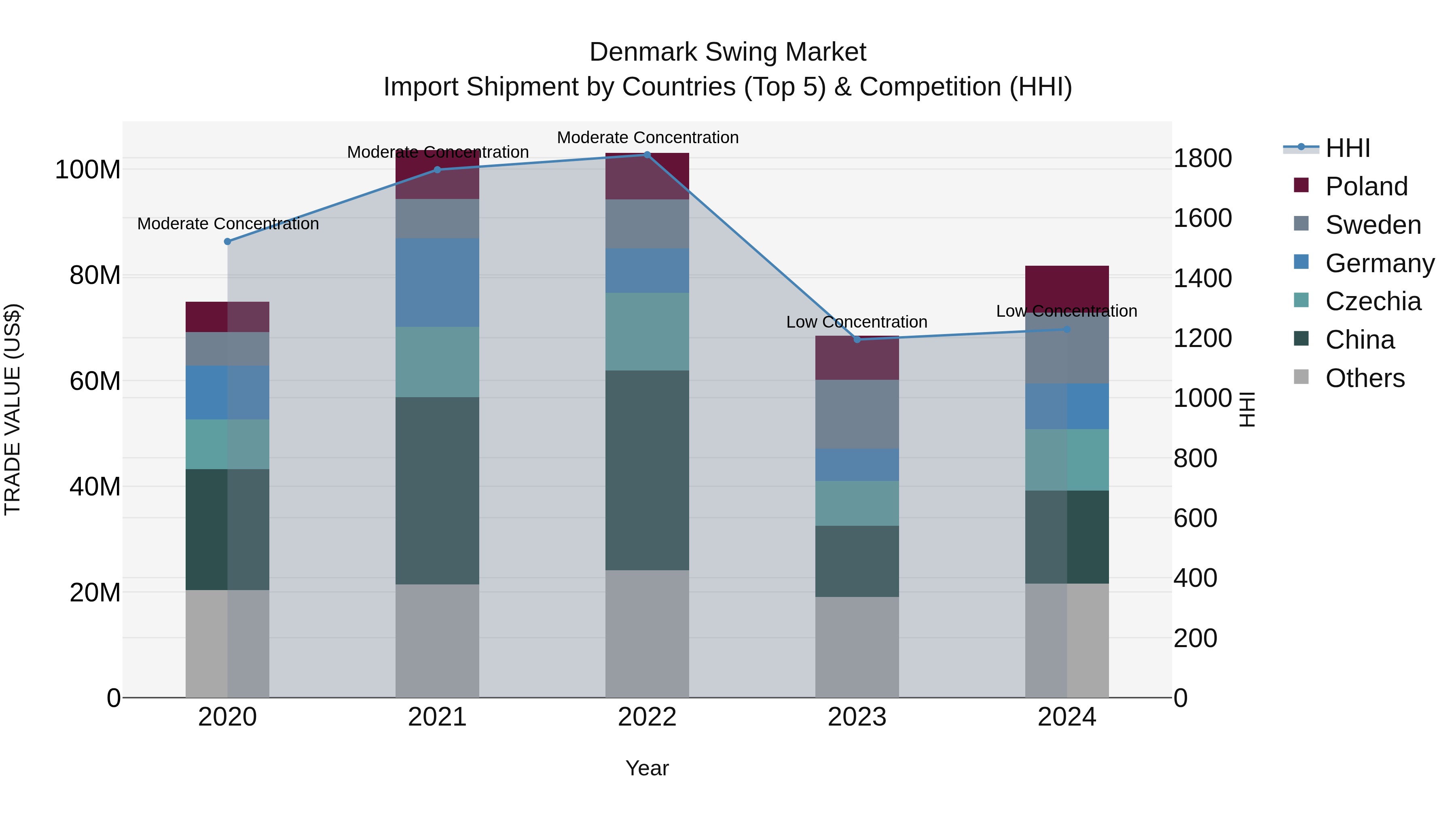 Denmark Swing Market Top 5 Importing Countries and Market Competition (HHI) Analysis