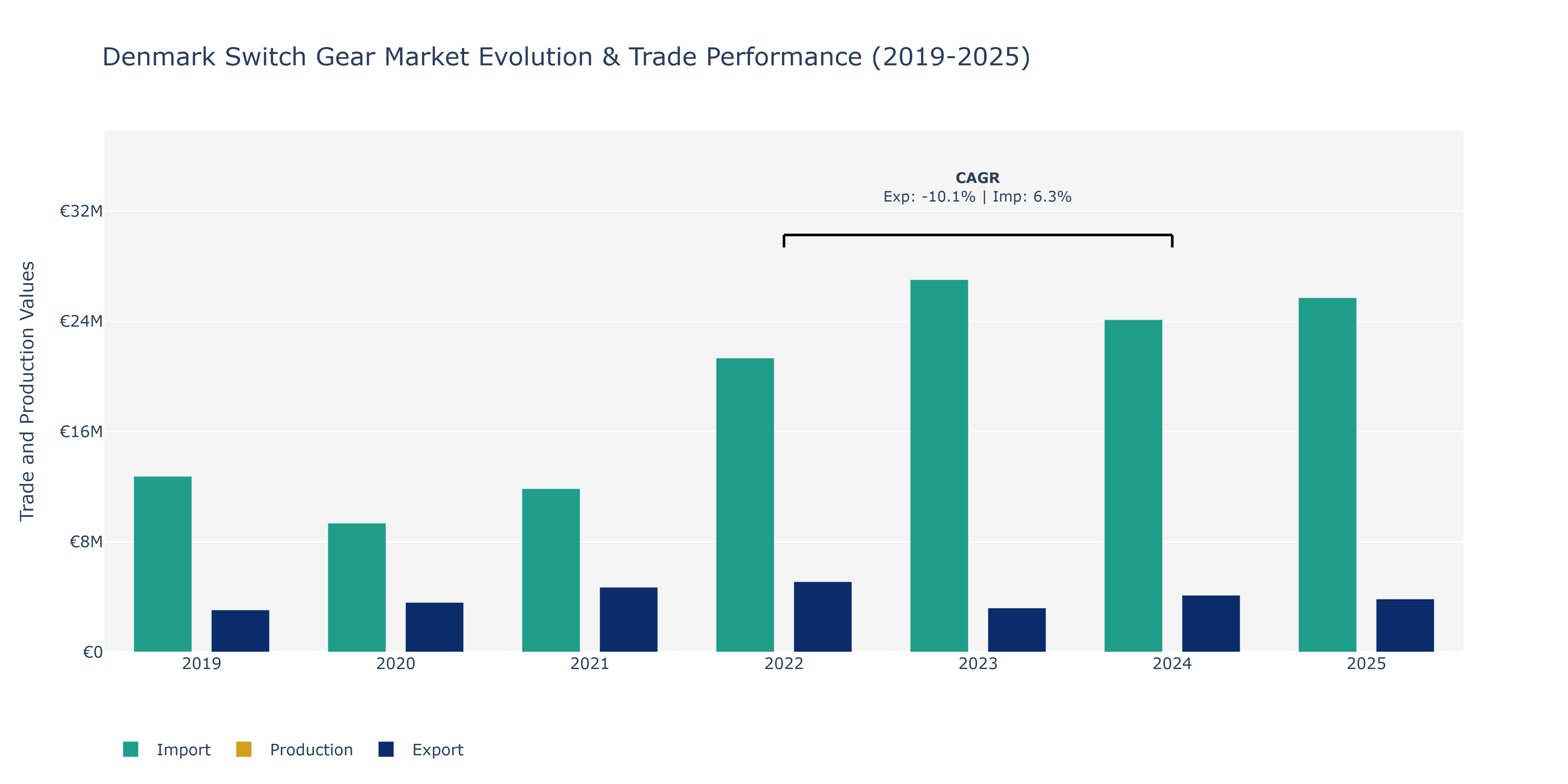 Denmark Switch Gear Market: Production & Trade Performance (2019-2025)