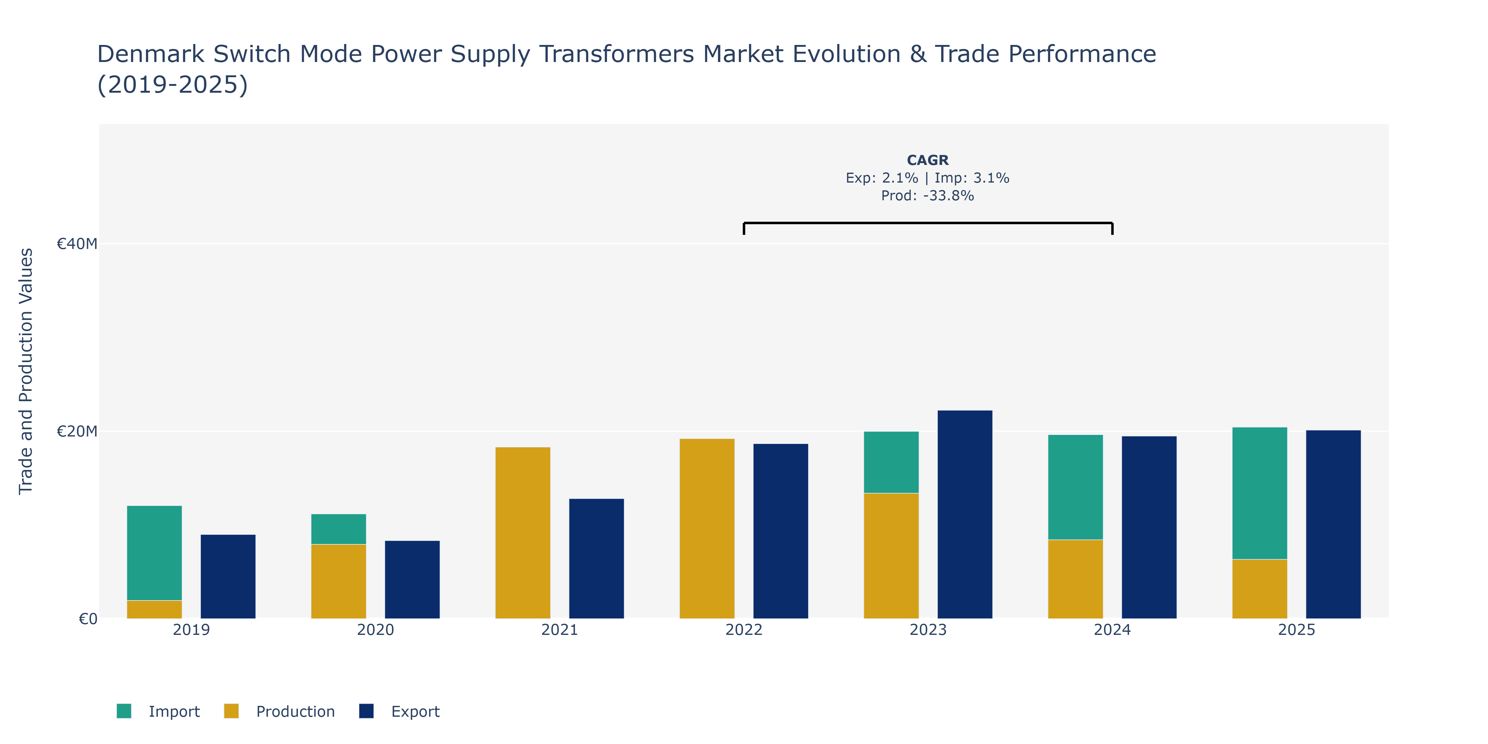 Denmark Switch Mode Power Supply Transformers Market: Production & Trade Performance (2019-2025)