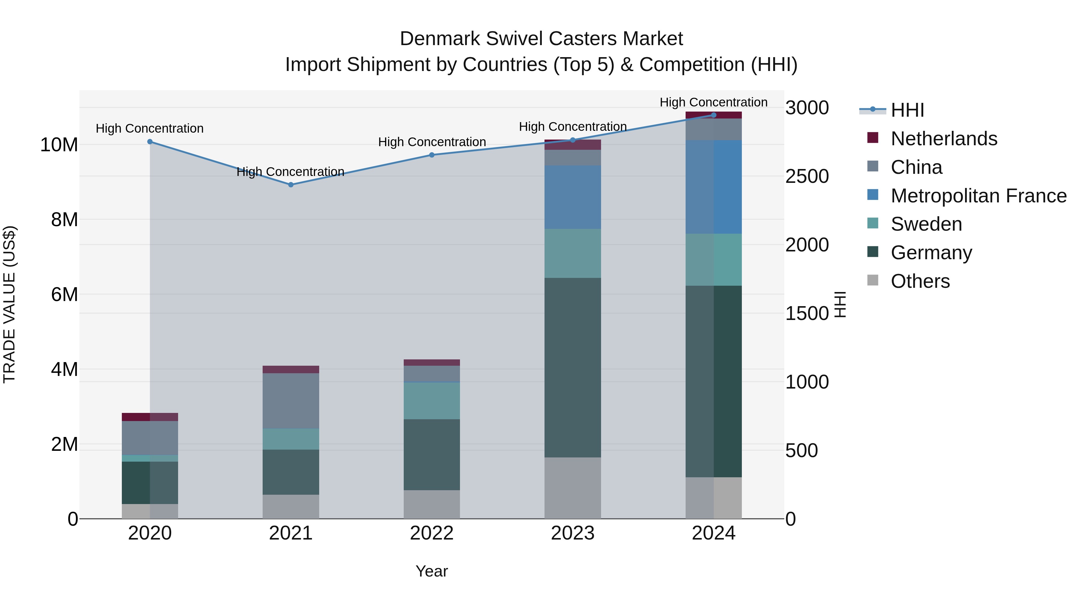 Denmark Swivel Casters Market Top 5 Importing Countries and Market Competition (HHI) Analysis