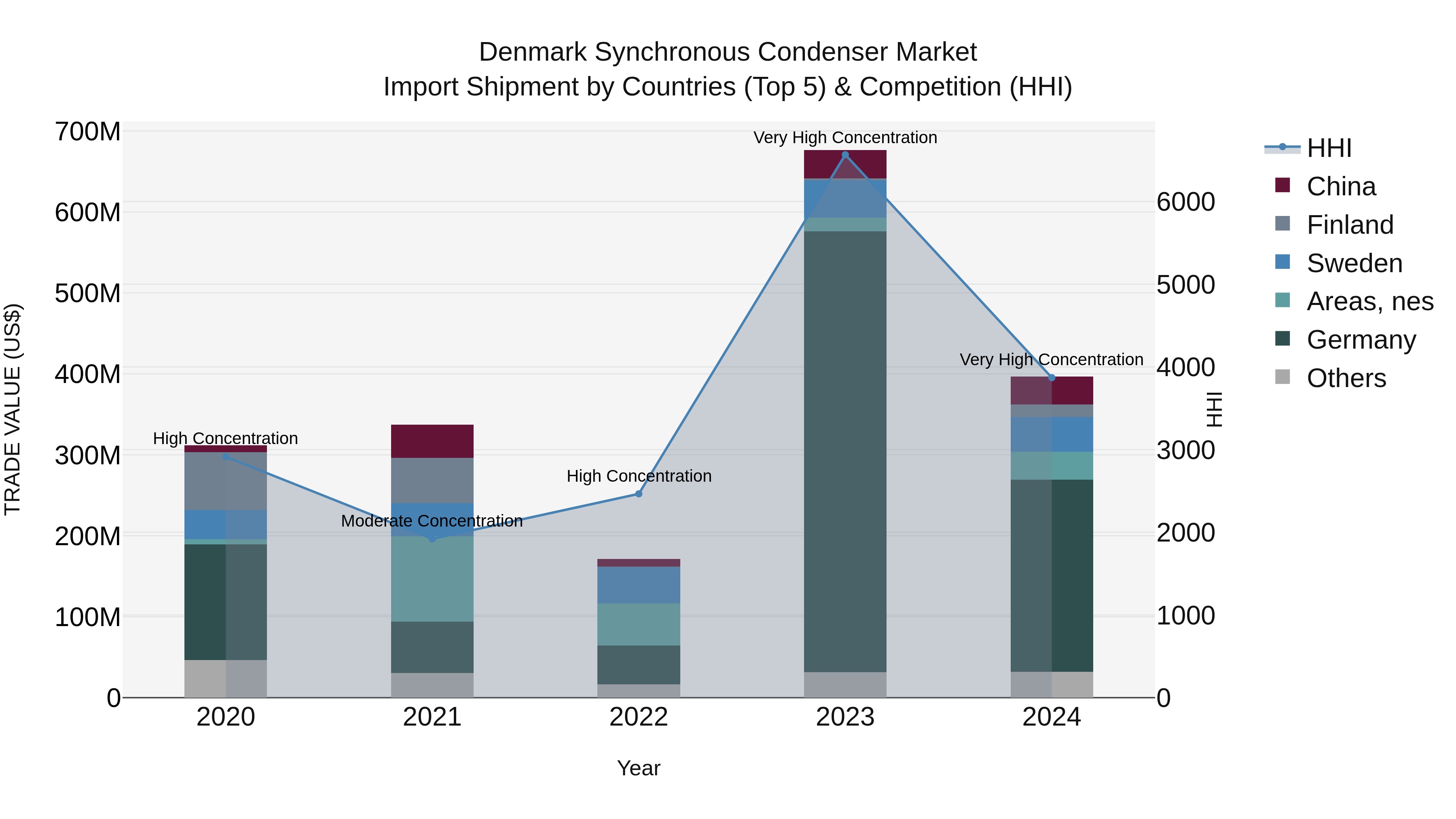 Denmark Synchronous Condenser Market Top 5 Importing Countries and Market Competition (HHI) Analysis