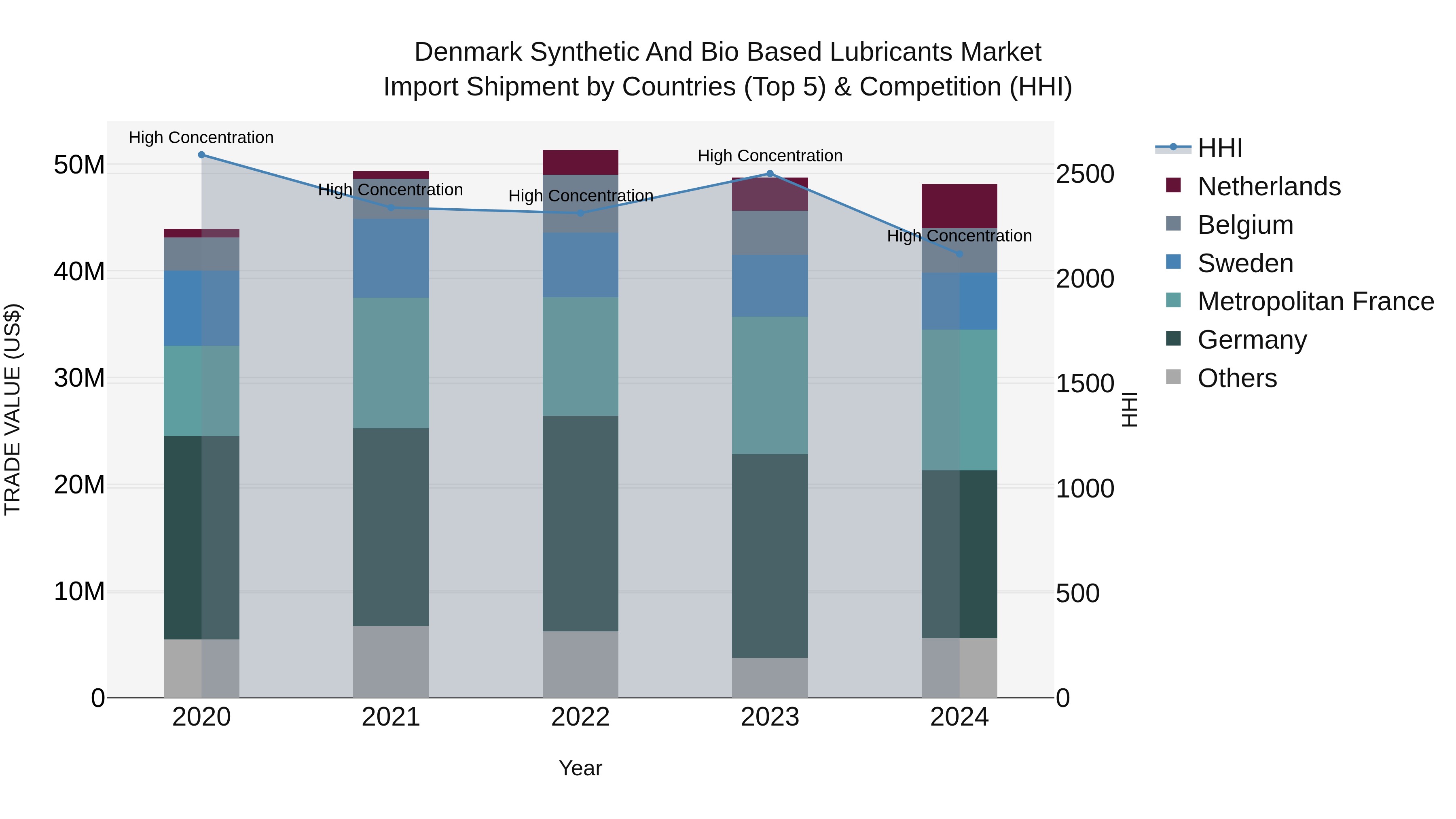 Denmark Synthetic and Bio Based Lubricants Market Top 5 Importing Countries and Market Competition (HHI) Analysis