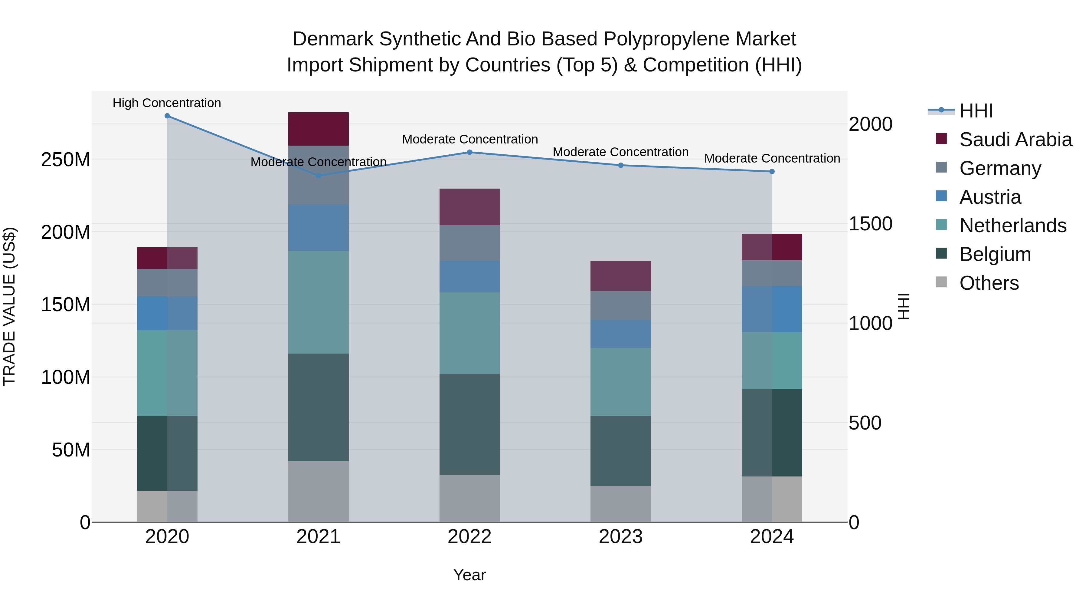 Denmark Synthetic and Bio Based Polypropylene Market Top 5 Importing Countries and Market Competition (HHI) Analysis